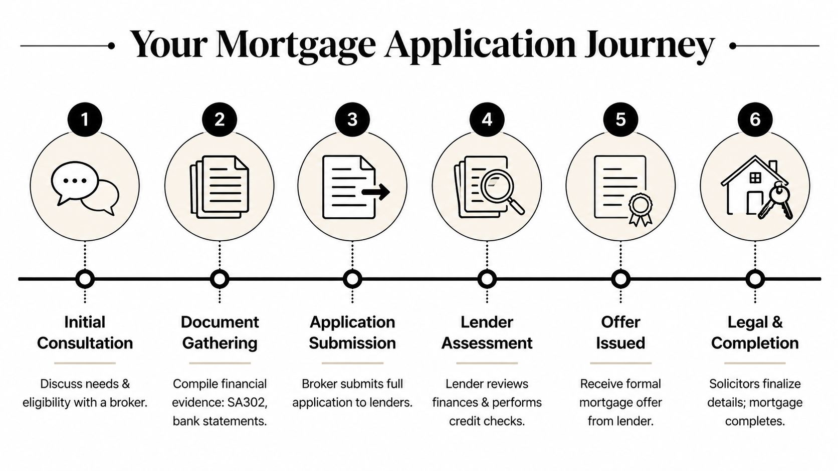 A six-step infographic illustrating the mortgage application process, from initial consultation to legal completion and finalization.