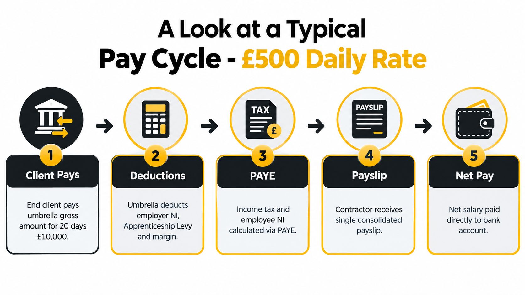 A five-step infographic explaining the typical pay cycle for contractors using an umbrella company service.