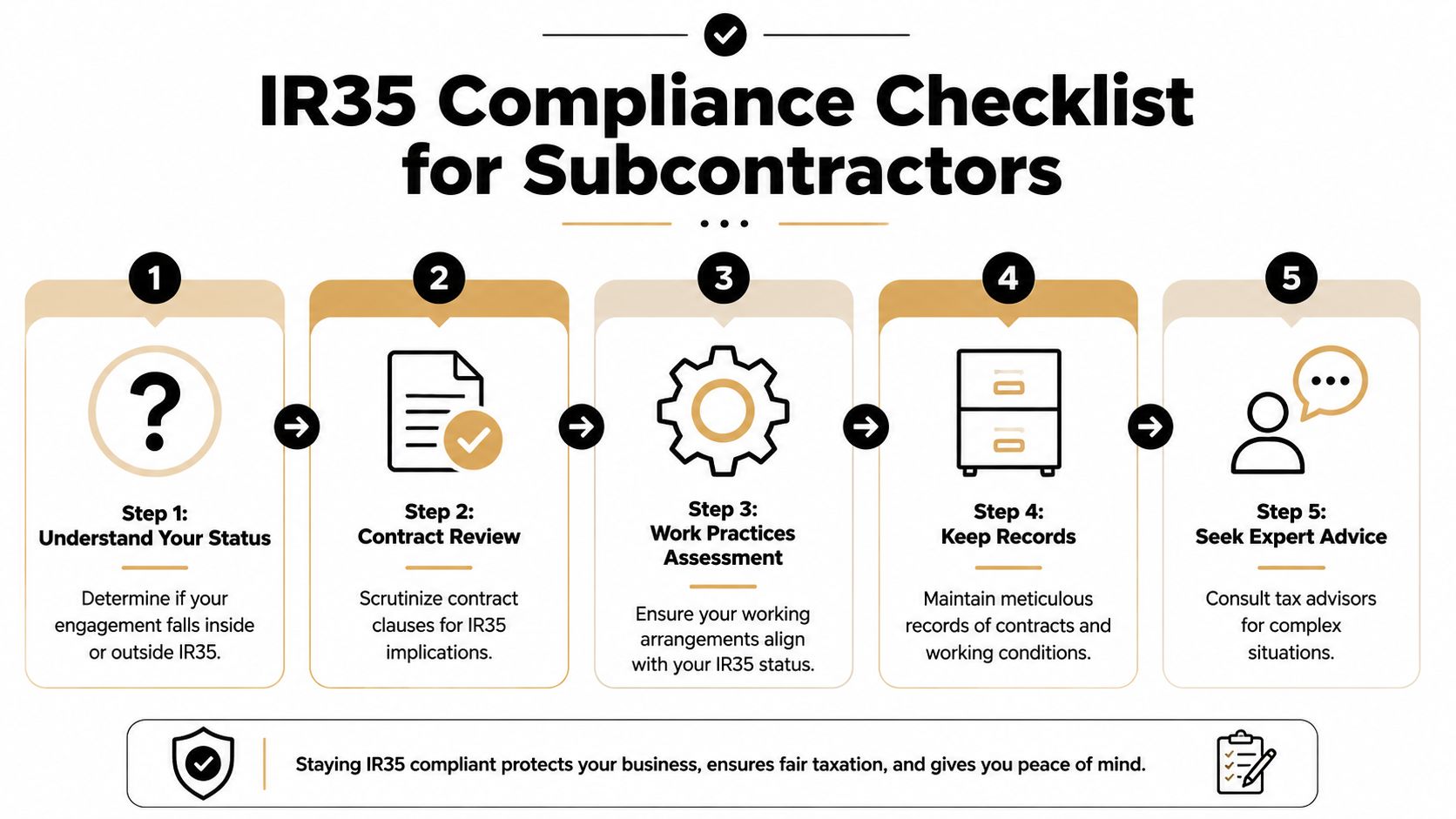 A five-step IR35 compliance checklist infographic for subcontractors to ensure fair taxation and business protection.
