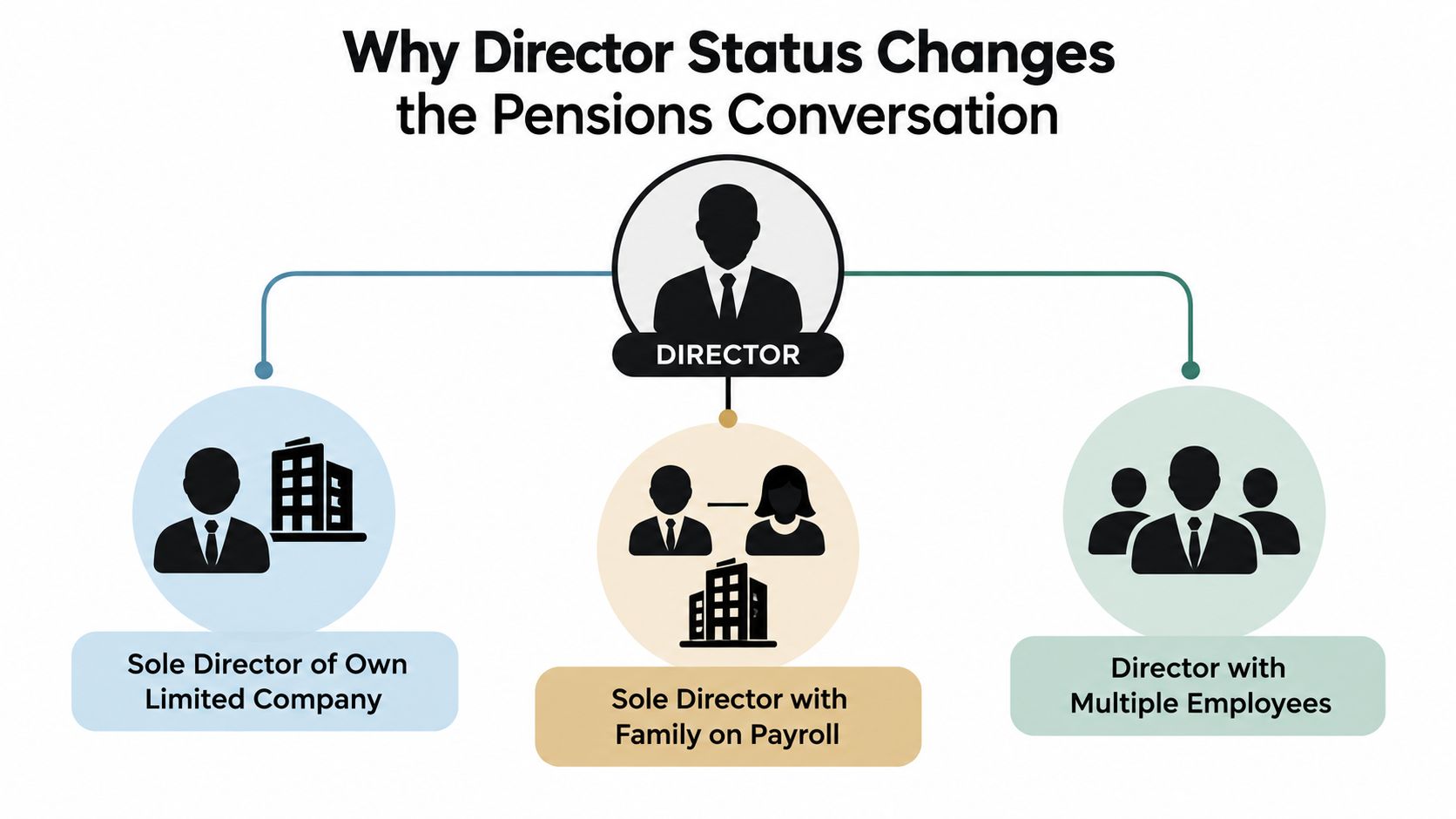 An infographic showing how director status influences pension conversations for different business structures including sole directors and employees.