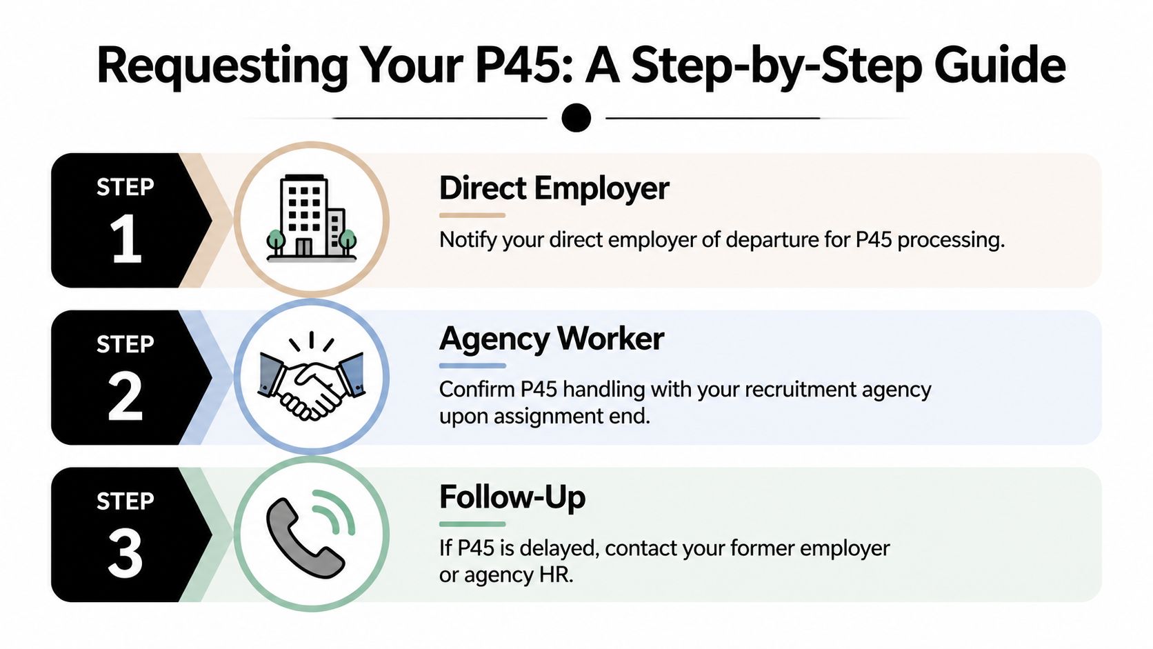 A simple three-step infographic guide explaining how to request your P45 tax document from employers.