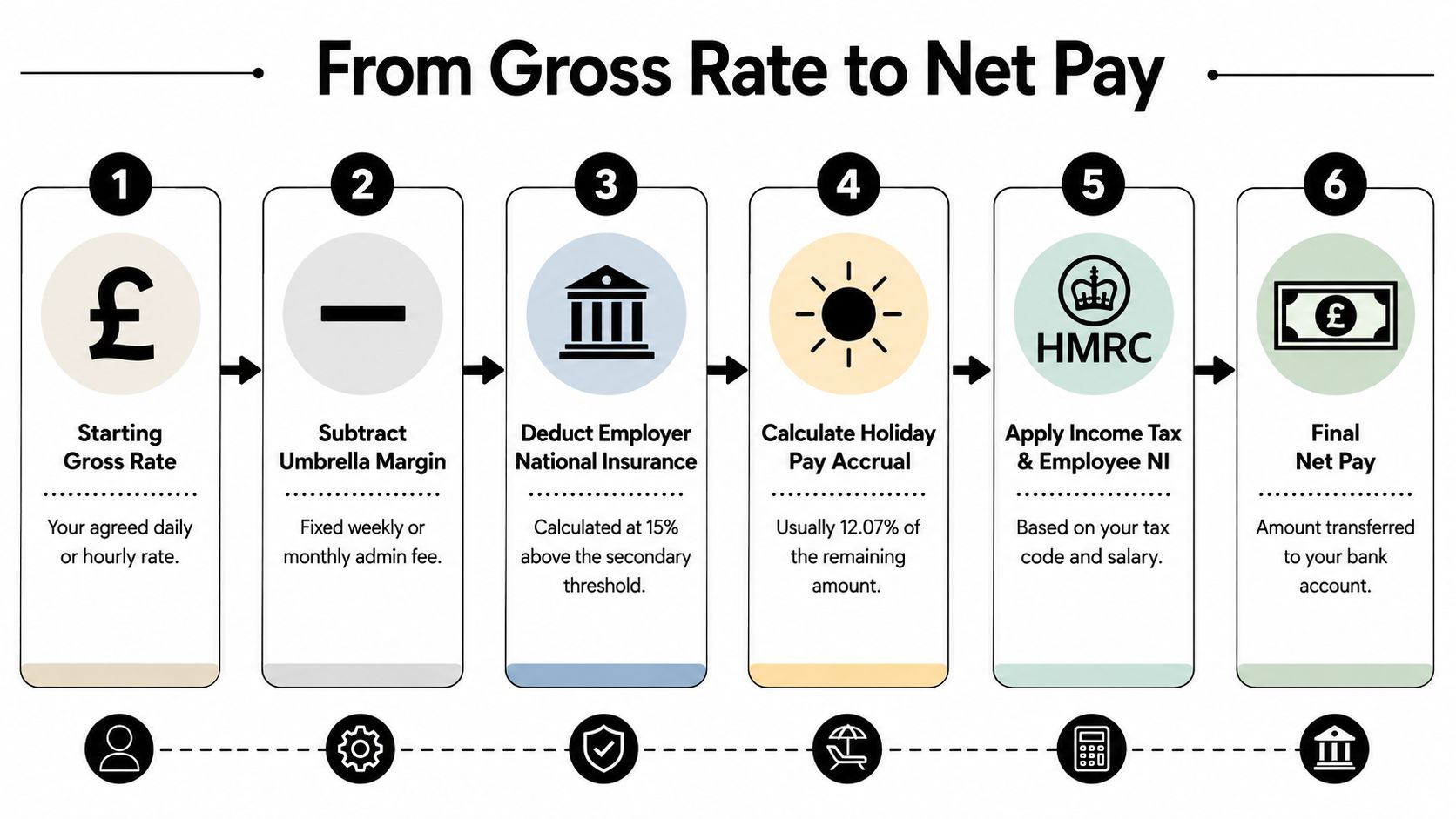 An infographic showing the six-step process for calculating take-home pay from a gross umbrella company rate.