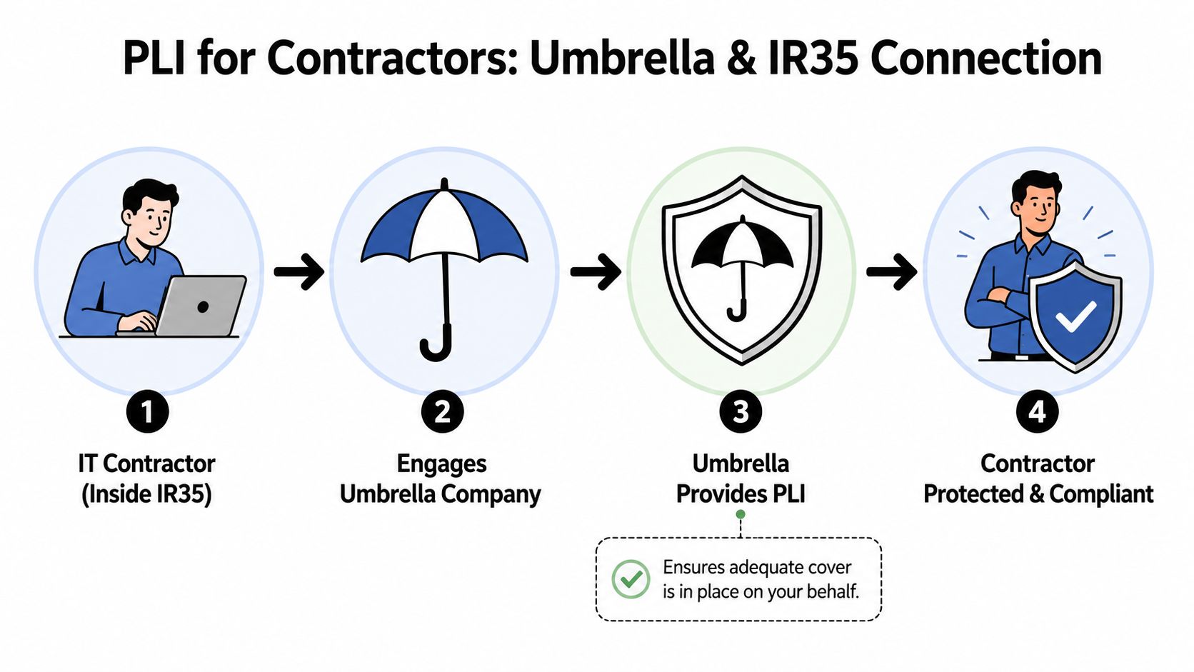 The Role of Umbrella Companies and IR35