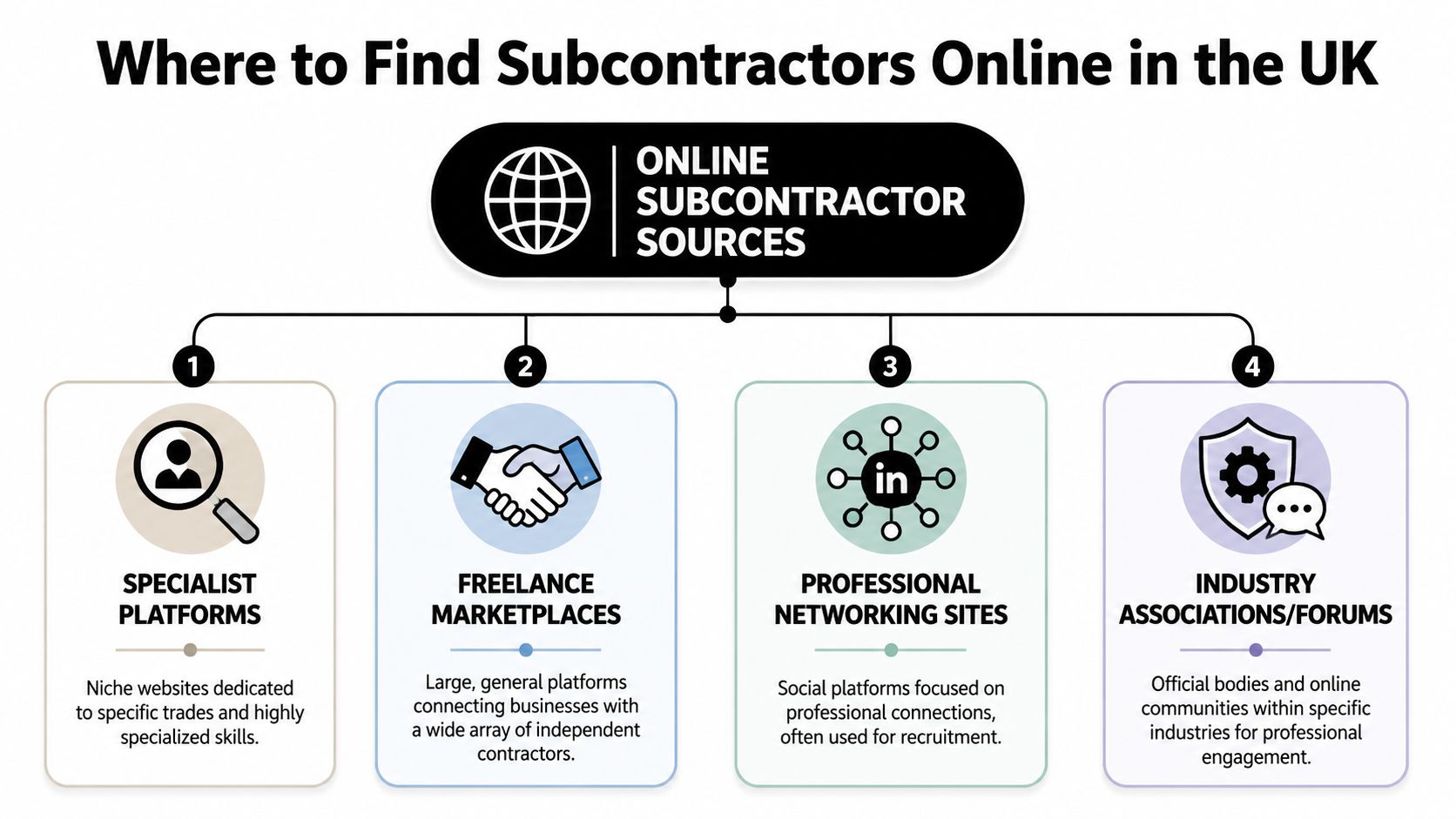 A flowchart outlining four primary online sources for finding professional subcontractors within the UK market.