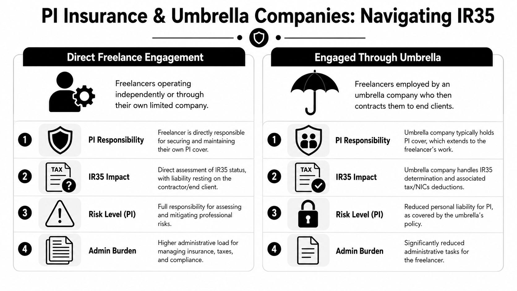 A comparison chart explaining the differences between Direct Freelance Engagement and Engaged Through Umbrella regarding insurance and IR35.