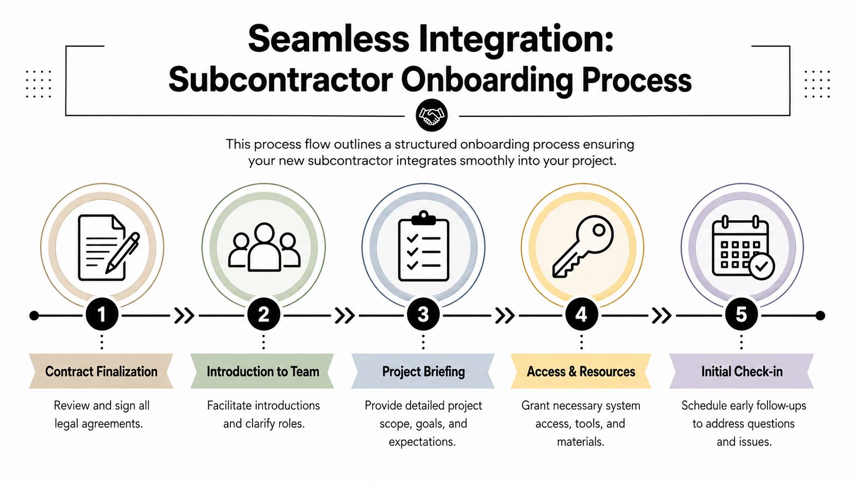 A five-step flowchart illustrating a structured professional onboarding process for new subcontractors joining a project.