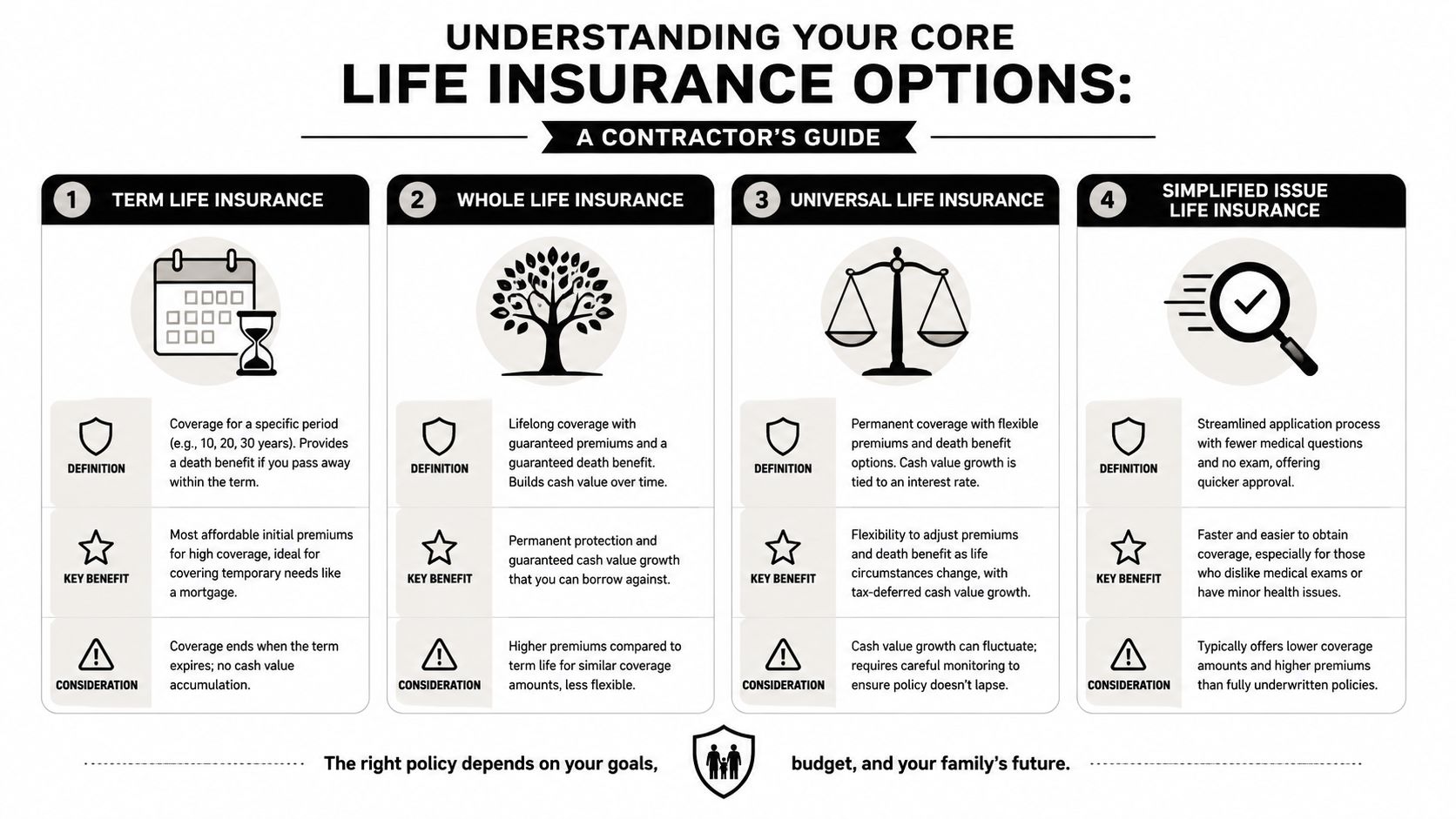 A contractor's guide comparing term, whole, universal, and simplified issue life insurance options.