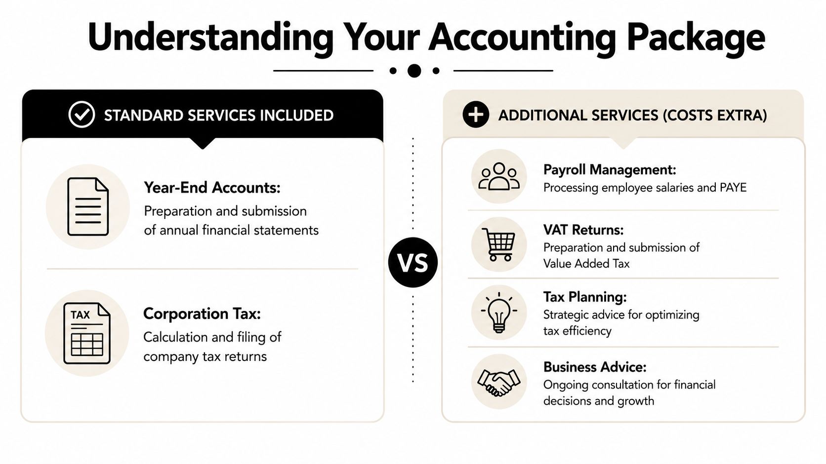 An infographic comparing standard accounting services included in a package against optional extra services available for businesses.