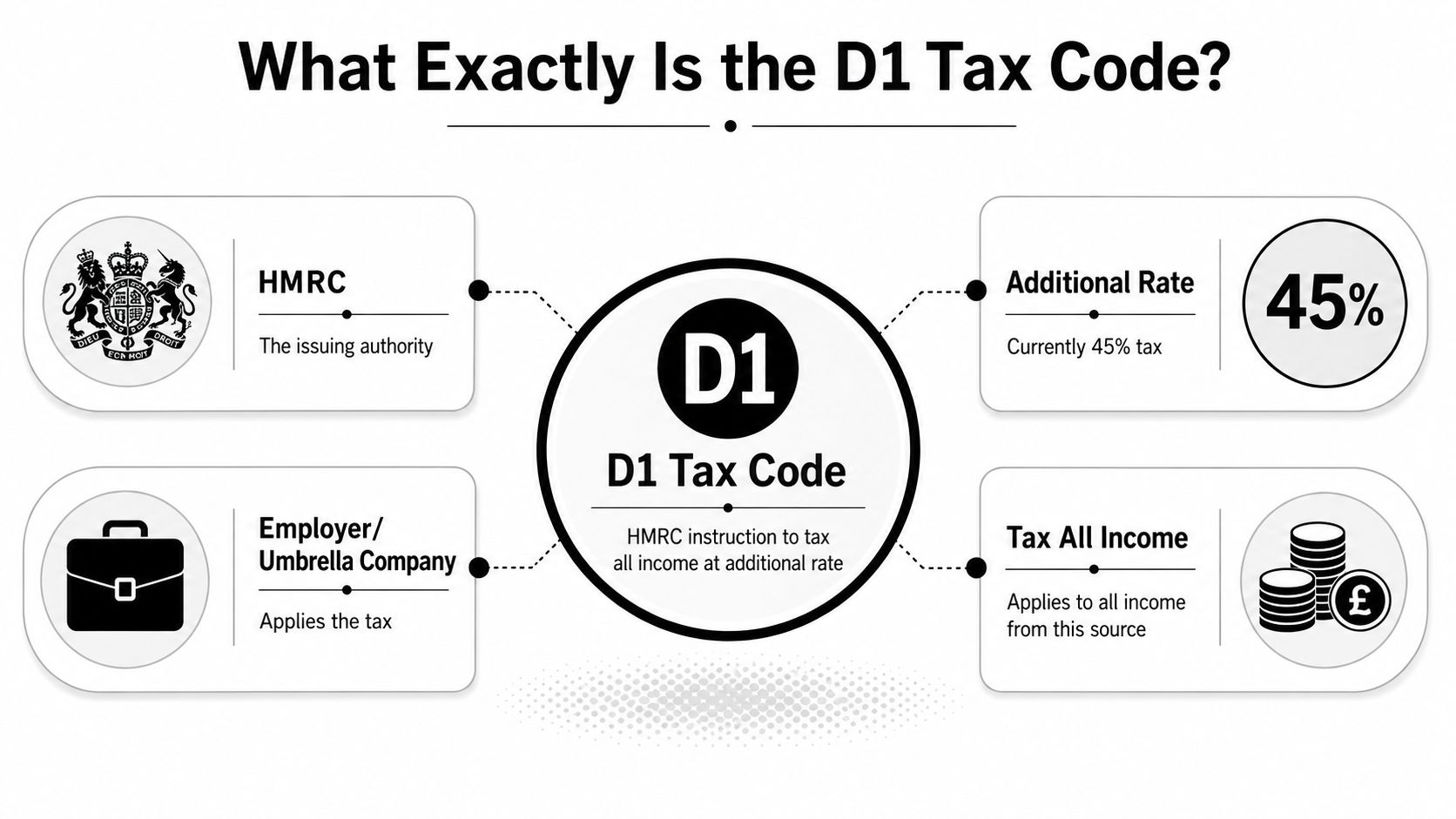 An infographic explaining the D1 tax code, including HMRC, employer responsibilities, and the 45% additional rate.