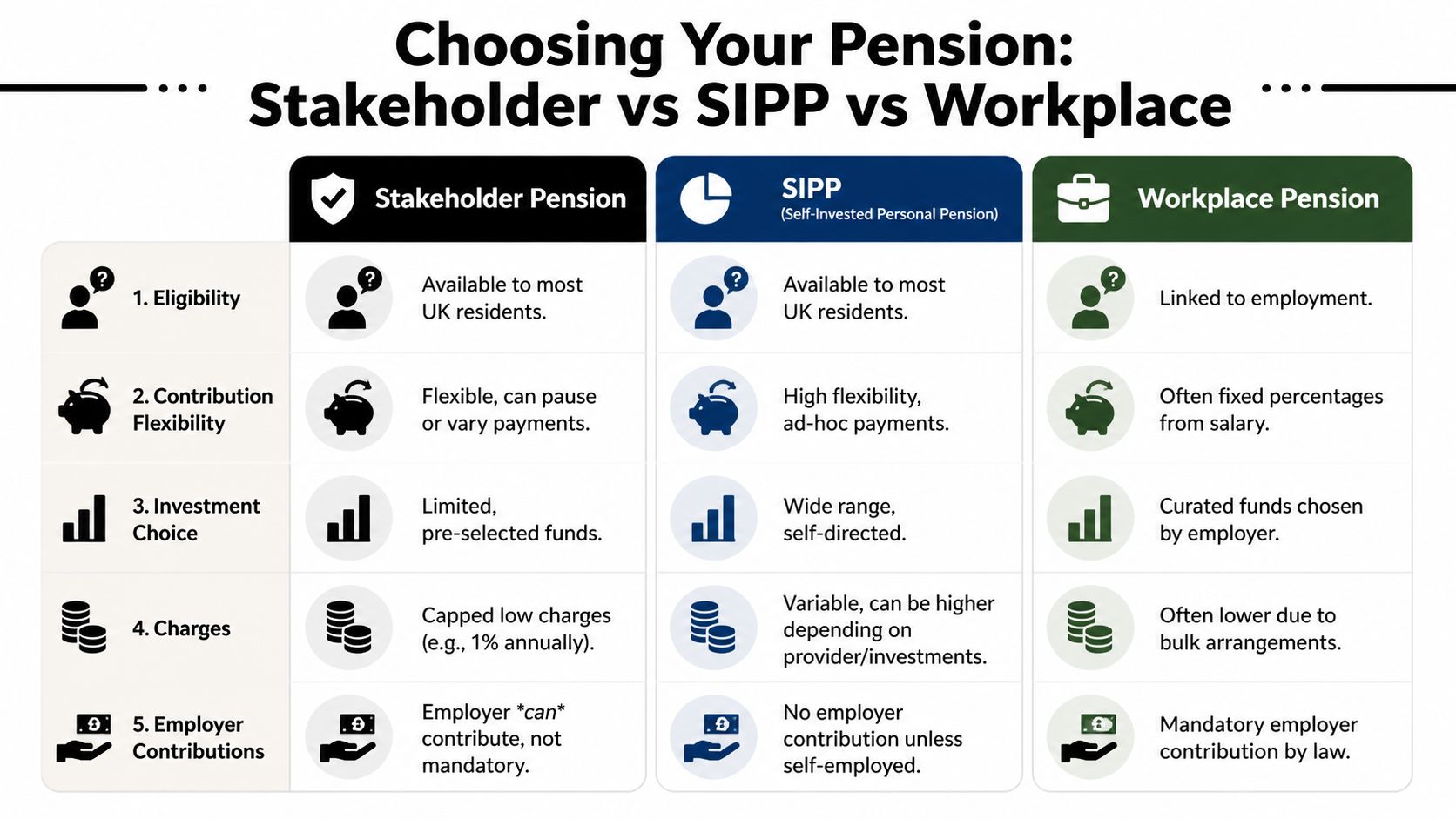 A comparison chart outlining the differences between stakeholder, SIPP, and workplace pensions for UK residents.