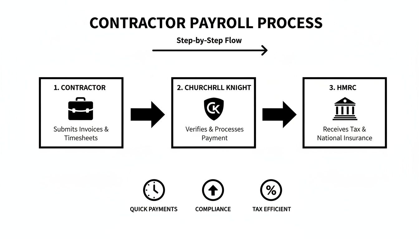 Flowchart illustrating the contractor payroll process: contractor submits invoices, Churchill Knight processes payment, and HMRC receives tax.