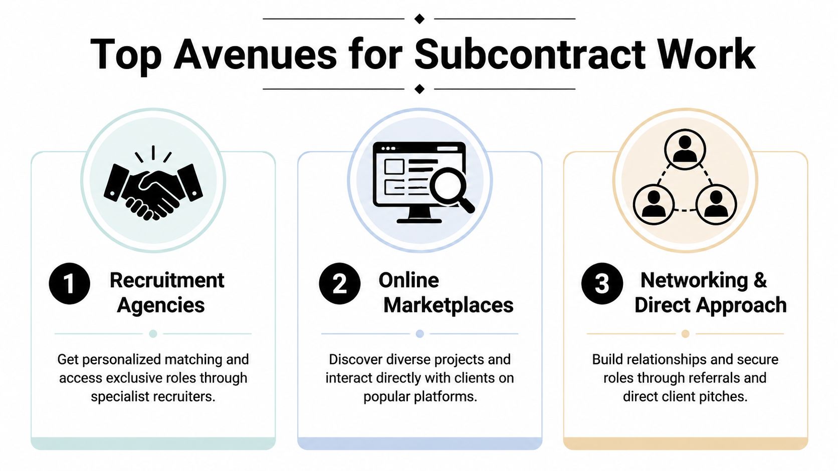 A diagram outlining three main avenues for finding subcontract work: recruitment agencies, online marketplaces, and networking.