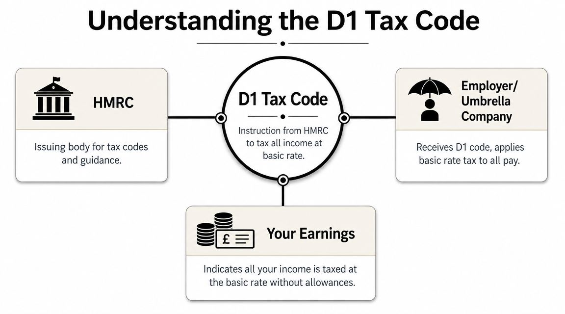 A diagram explaining the D1 tax code, showing roles of HMRC, employers, and an individual's earnings.