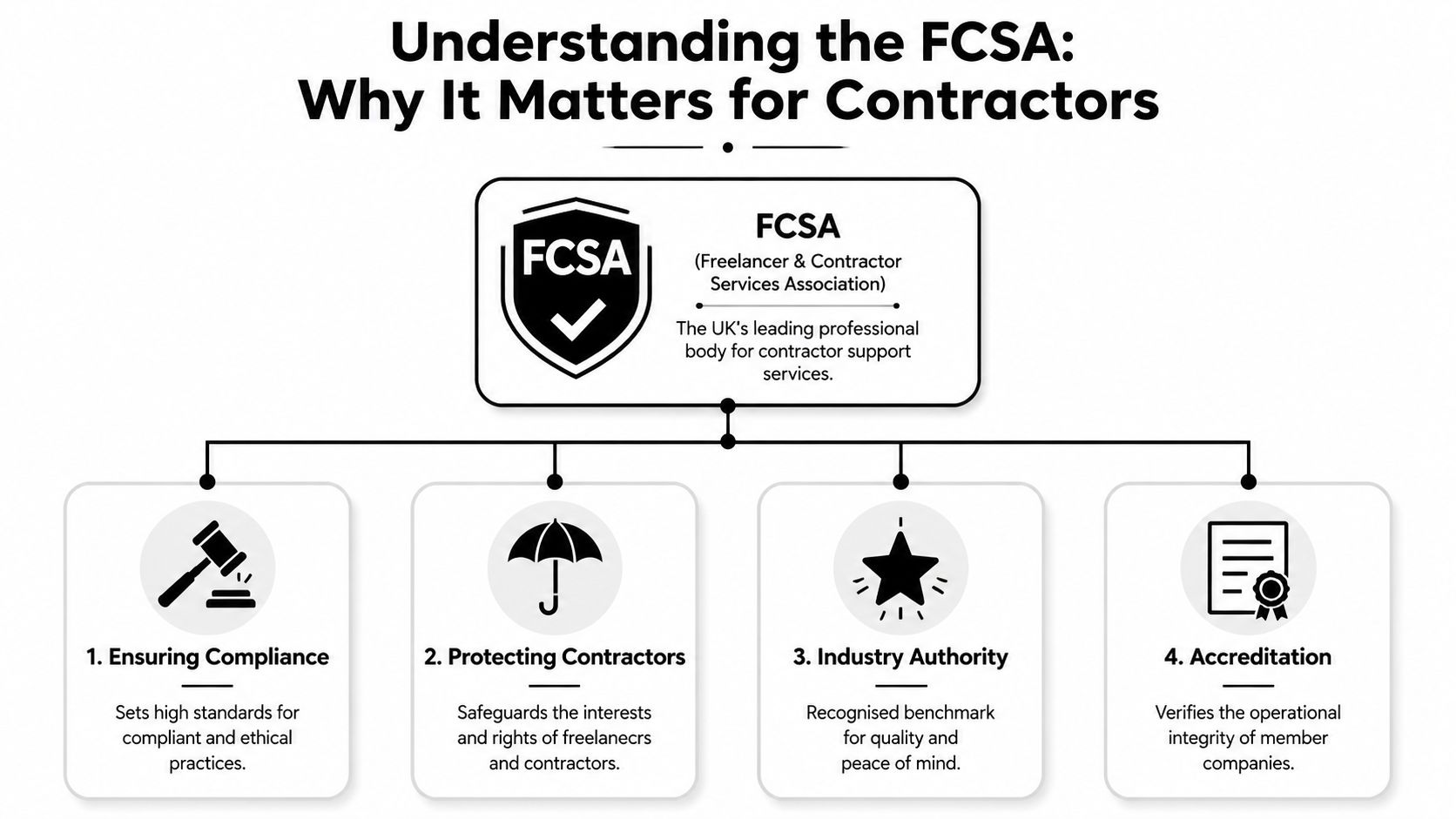A flowchart explaining the FCSA, the UK's leading professional body for contractor support services and accreditation.