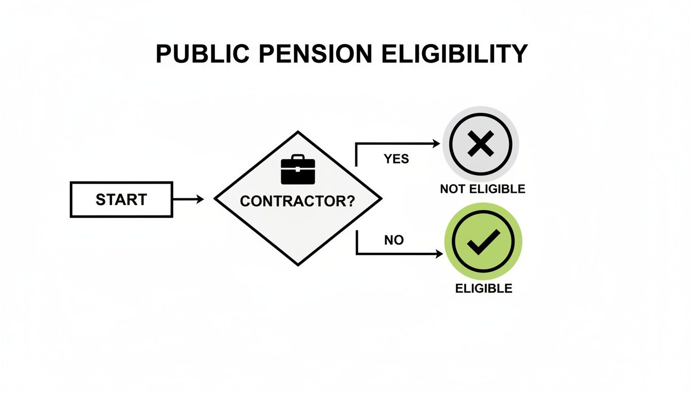 Flowchart outlining public pension eligibility: contractors are ineligible, while non-contractors are eligible.