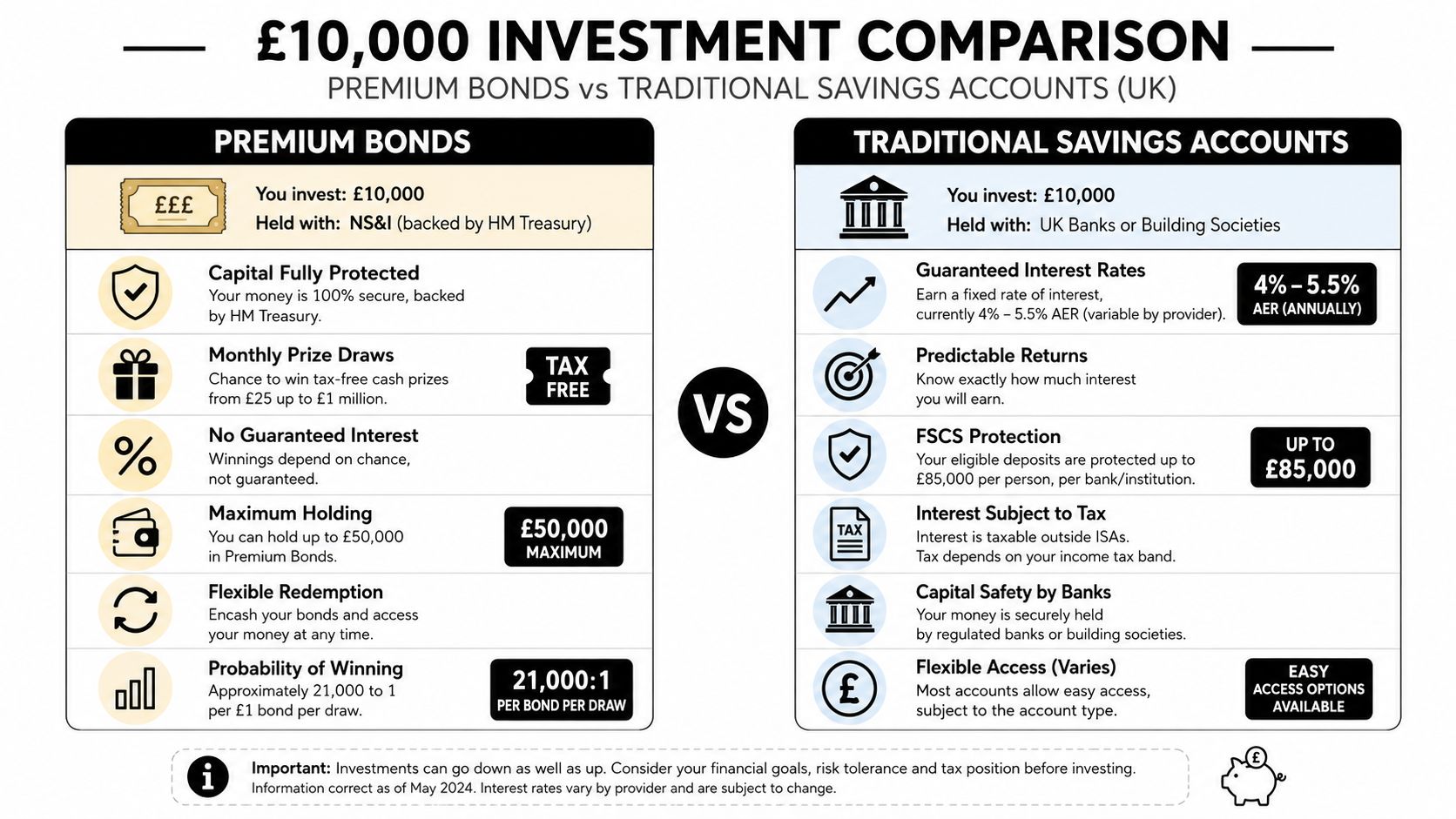 A comparison chart showing features of investing 10,000 pounds in UK Premium Bonds versus traditional savings accounts.
