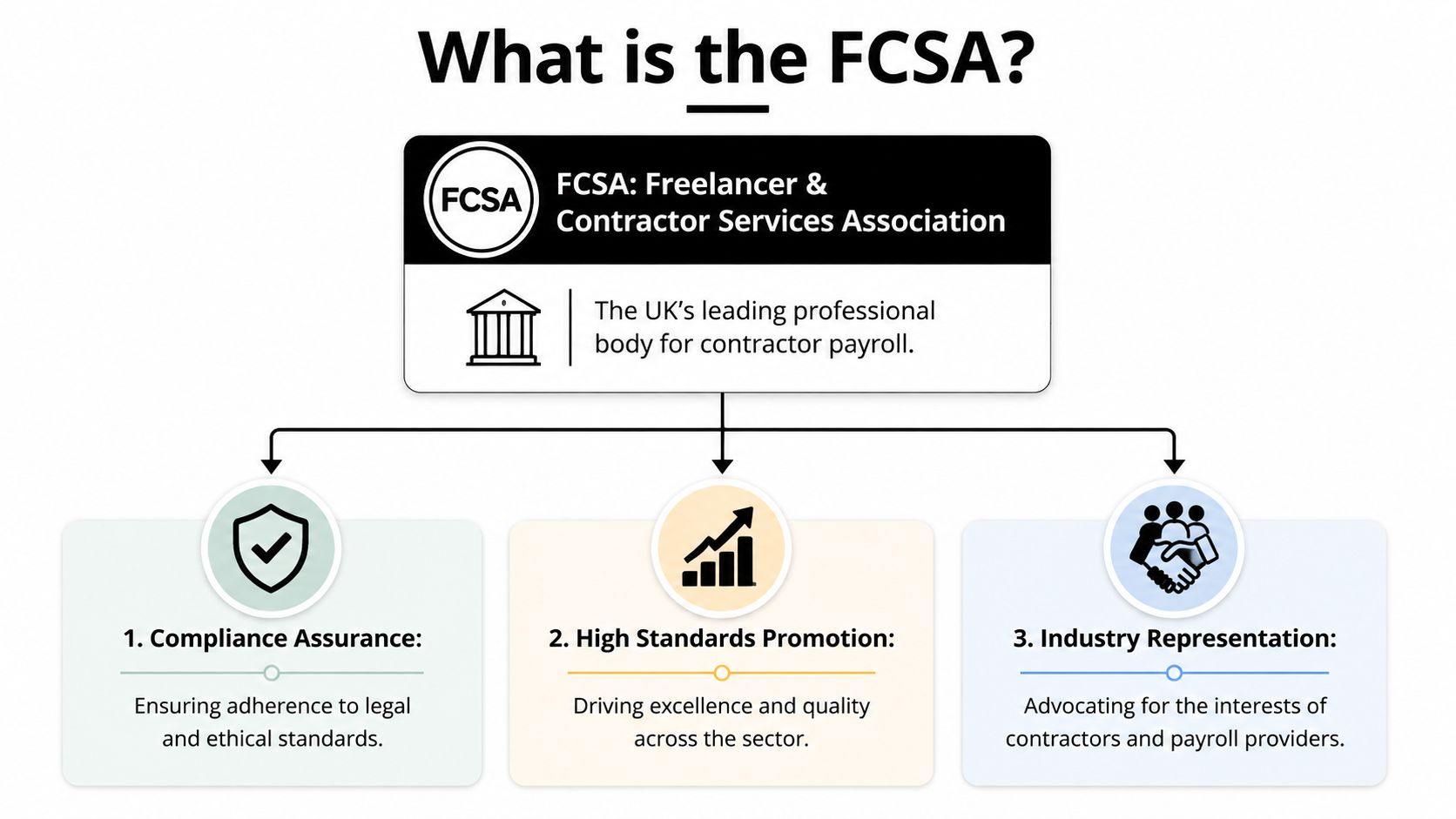 An infographic explaining the role of the FCSA, the UK professional body for contractor payroll services.