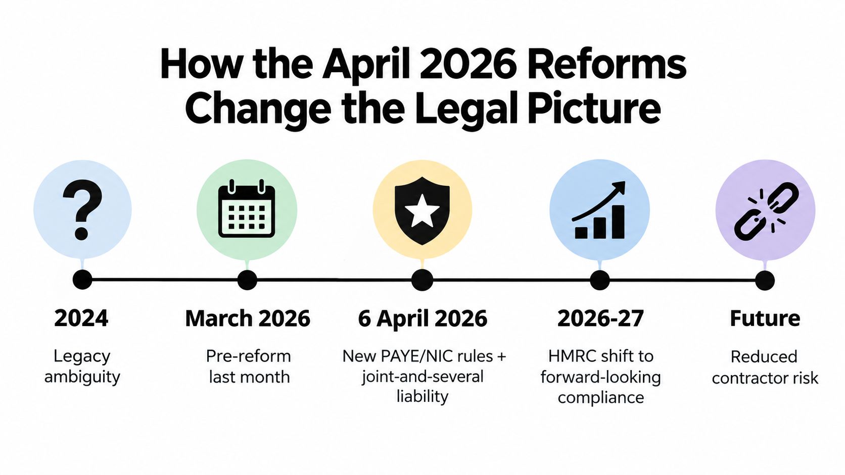 A timeline graphic illustrating the shift in legal framework for umbrella companies from 2024 through 2026.