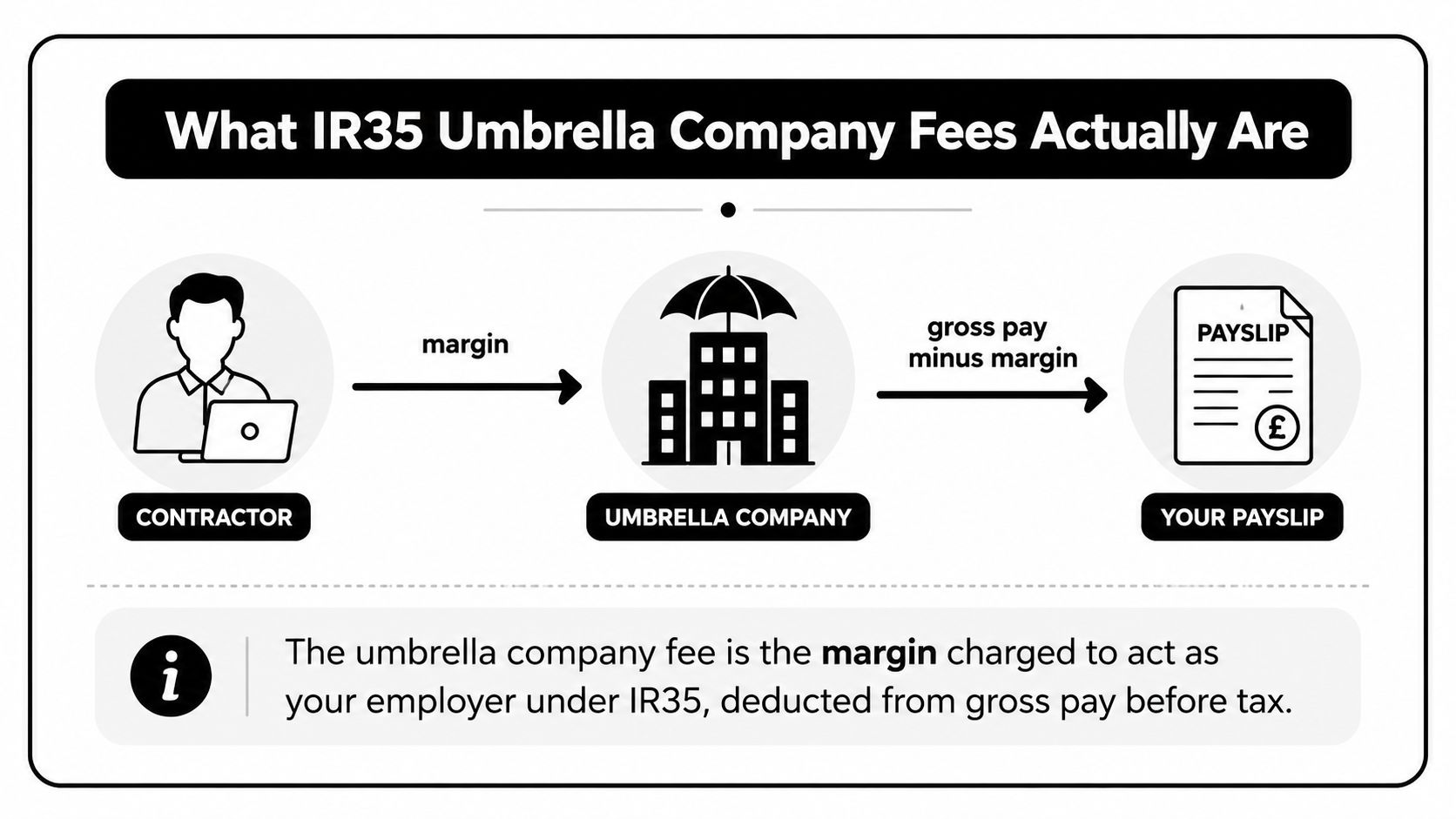 A diagram explaining how an IR35 umbrella company charges a margin fee before tax on payslips.