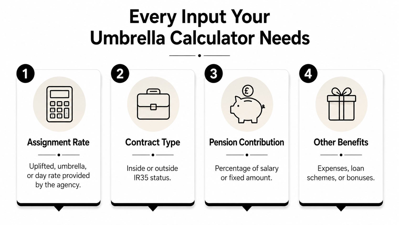 A four-step infographic showing essential inputs required for an umbrella company take-home pay calculator.