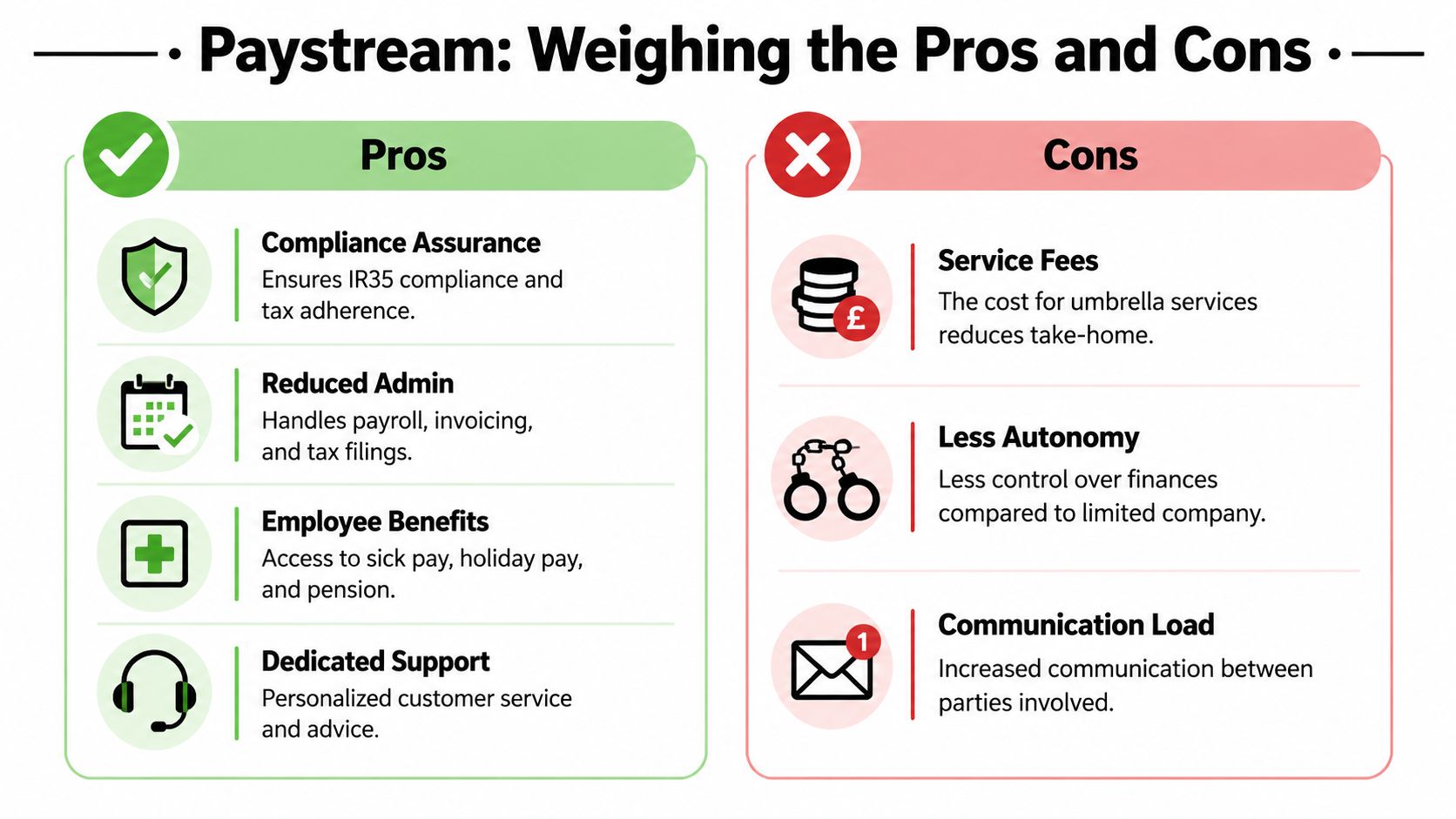 A comparison infographic detailing the pros and cons of using Paystream umbrella services for contractors and workers.