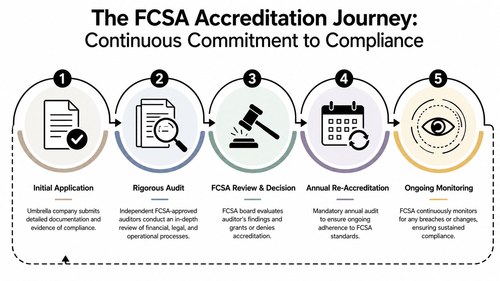 A five-step flowchart illustrating the FCSA accreditation journey for compliance in umbrella companies.