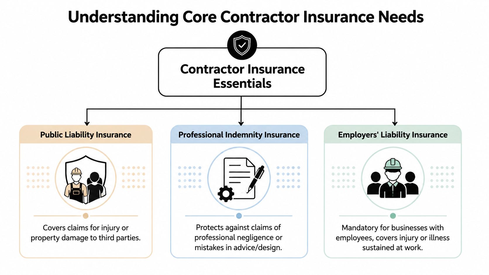 A diagram outlining the three essential types of insurance needed for contractor businesses, including public, professional, and employer liability.