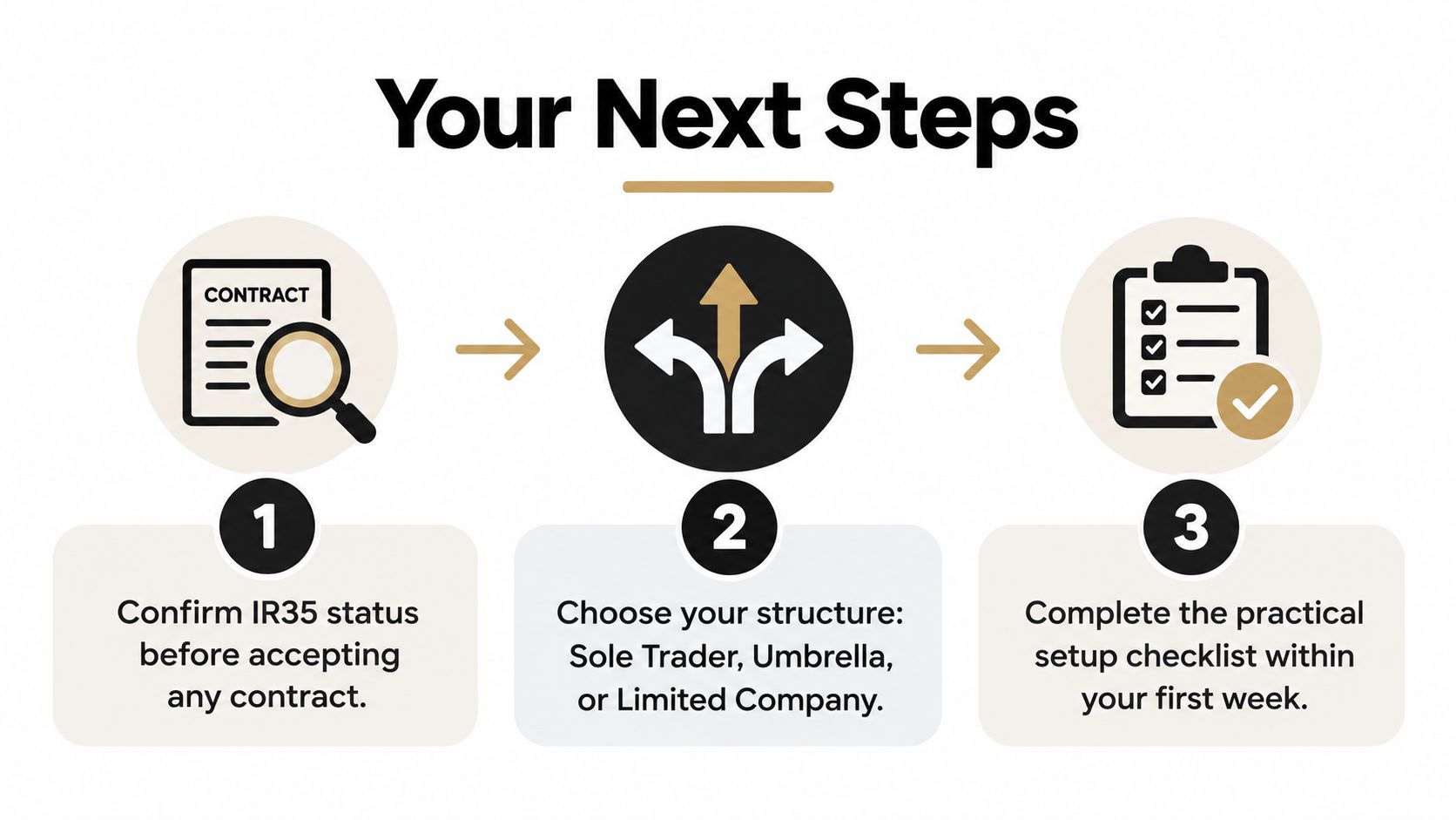 A three-step infographic showing the essential tasks for becoming a self-employed contractor in the UK.
