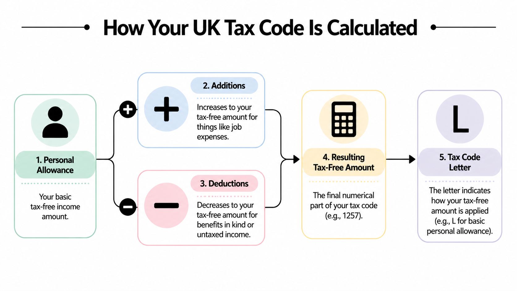 A flowchart explaining how a UK tax code is calculated starting from personal allowance to final tax-free amount.