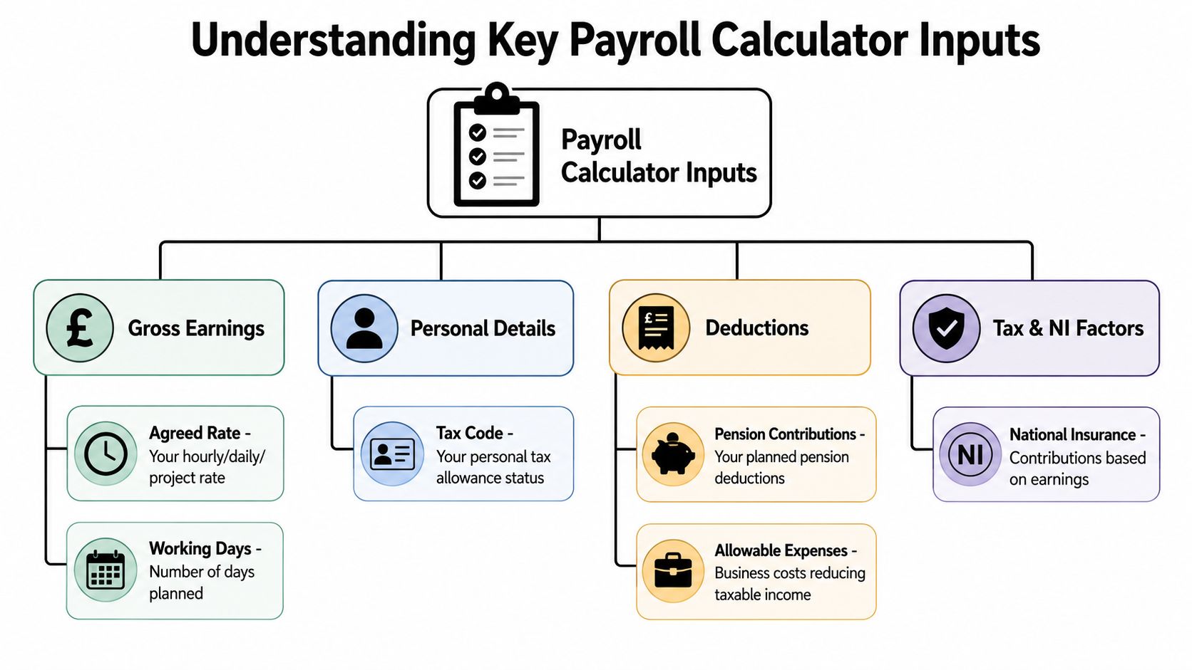 A diagram outlining the key inputs for a payroll calculator, including earnings, personal details, deductions, and tax factors.