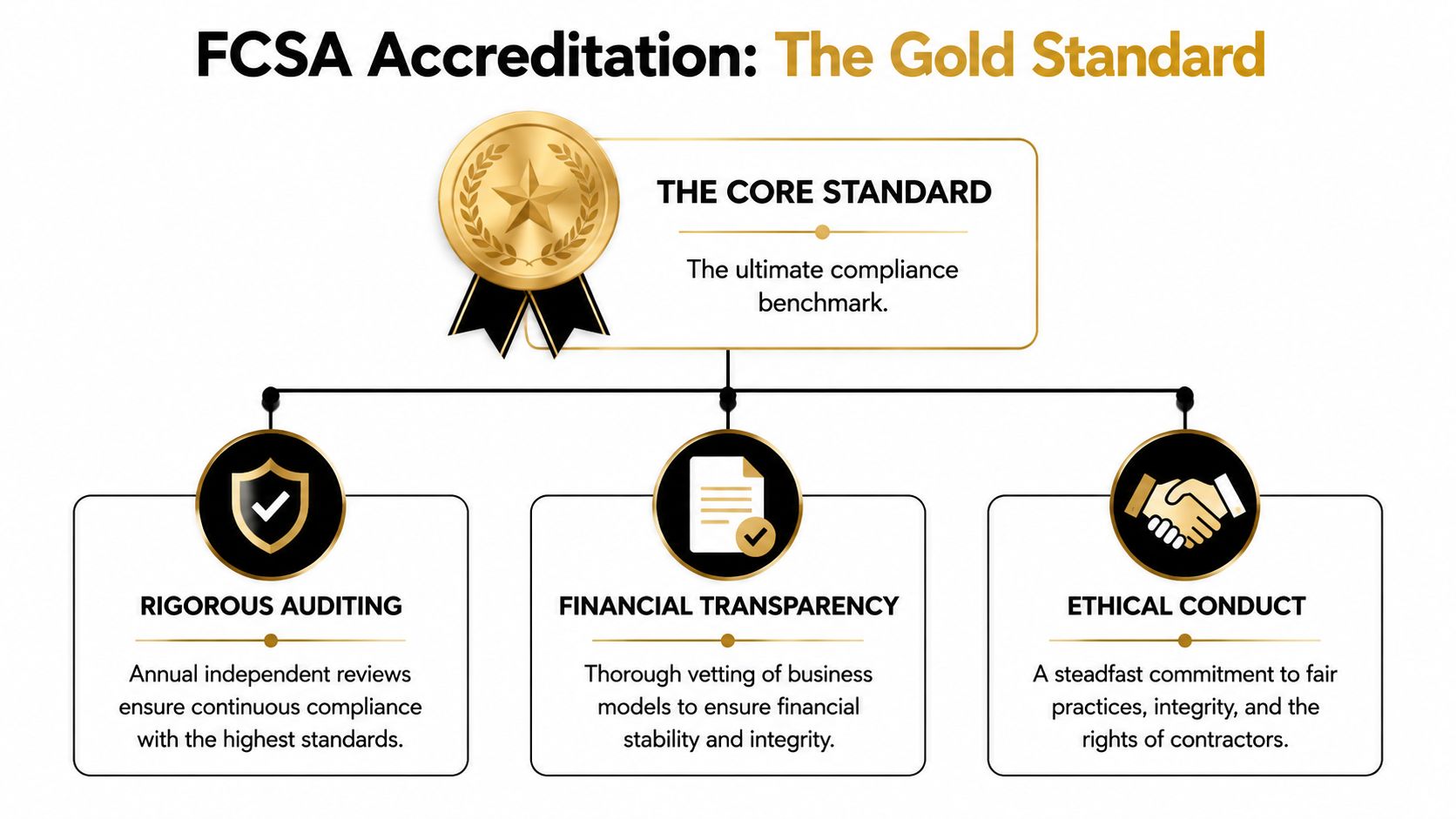 An infographic titled FCSA Accreditation illustrating core compliance standards including rigorous auditing, financial transparency, and ethical conduct.