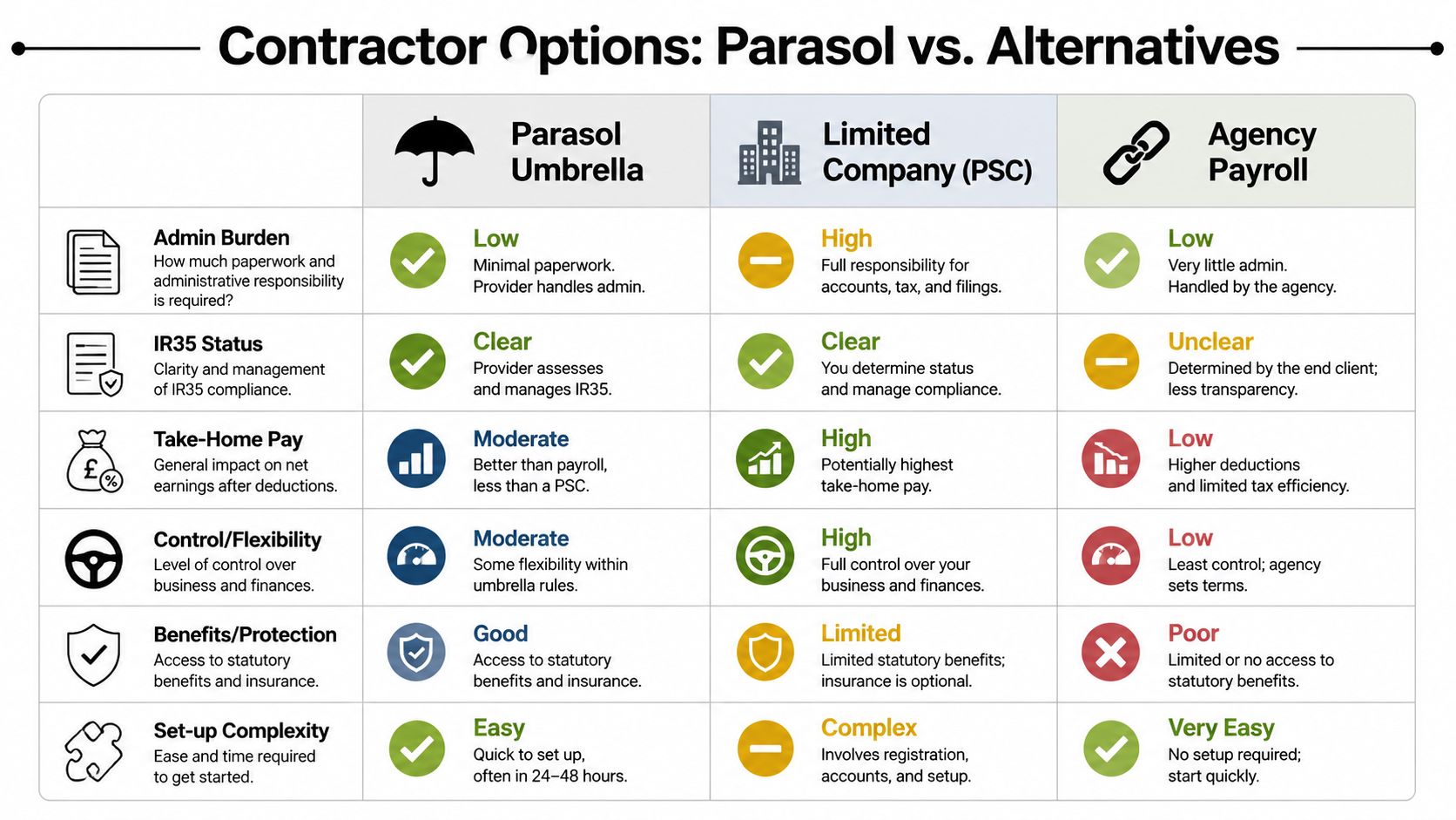 A comparison chart outlining the pros and cons of using Parasol Umbrella, Limited Company, or Agency Payroll.