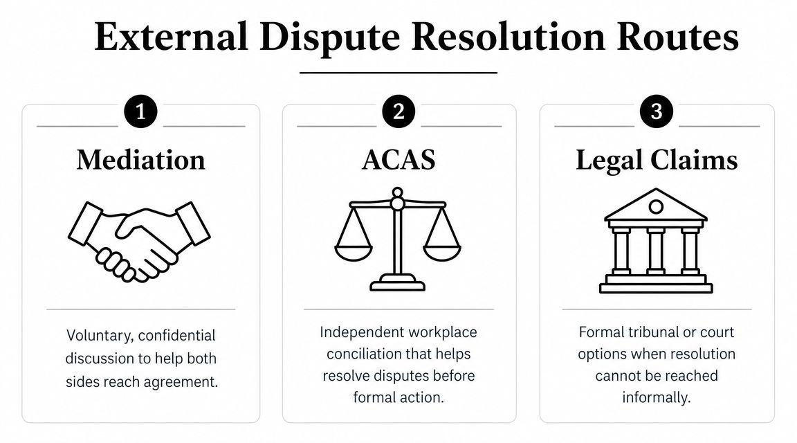 A diagram outlining three external dispute resolution routes: mediation, ACAS workplace conciliation, and formal legal claims.