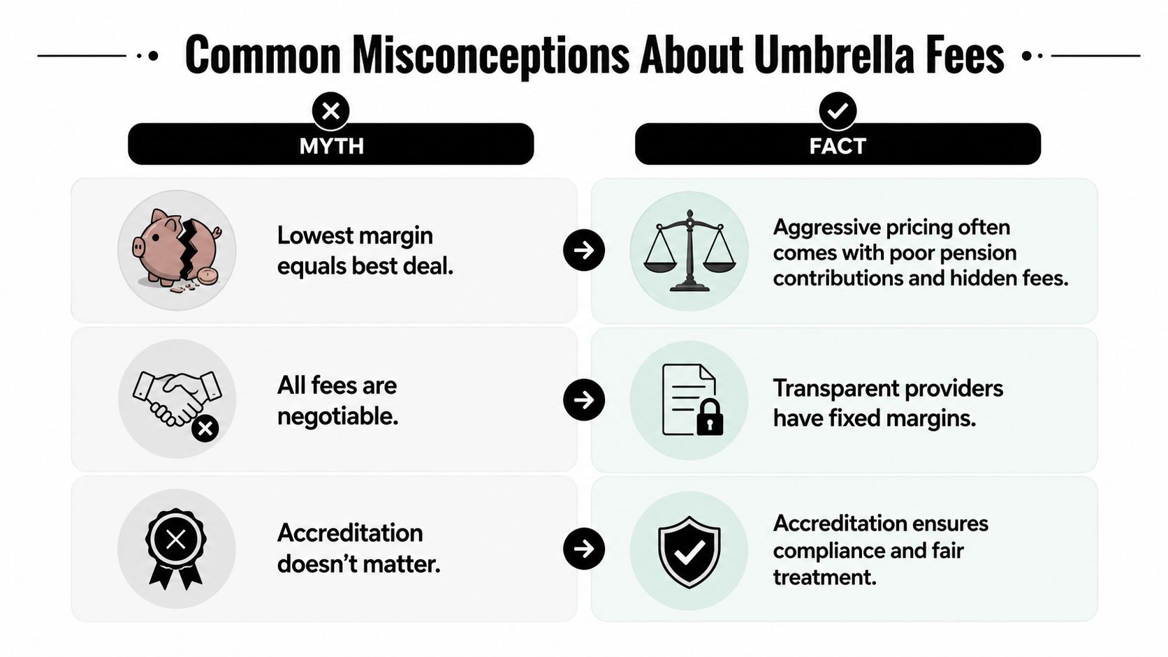 A comparison chart showing common myths and facts regarding umbrella company fees and service transparency.