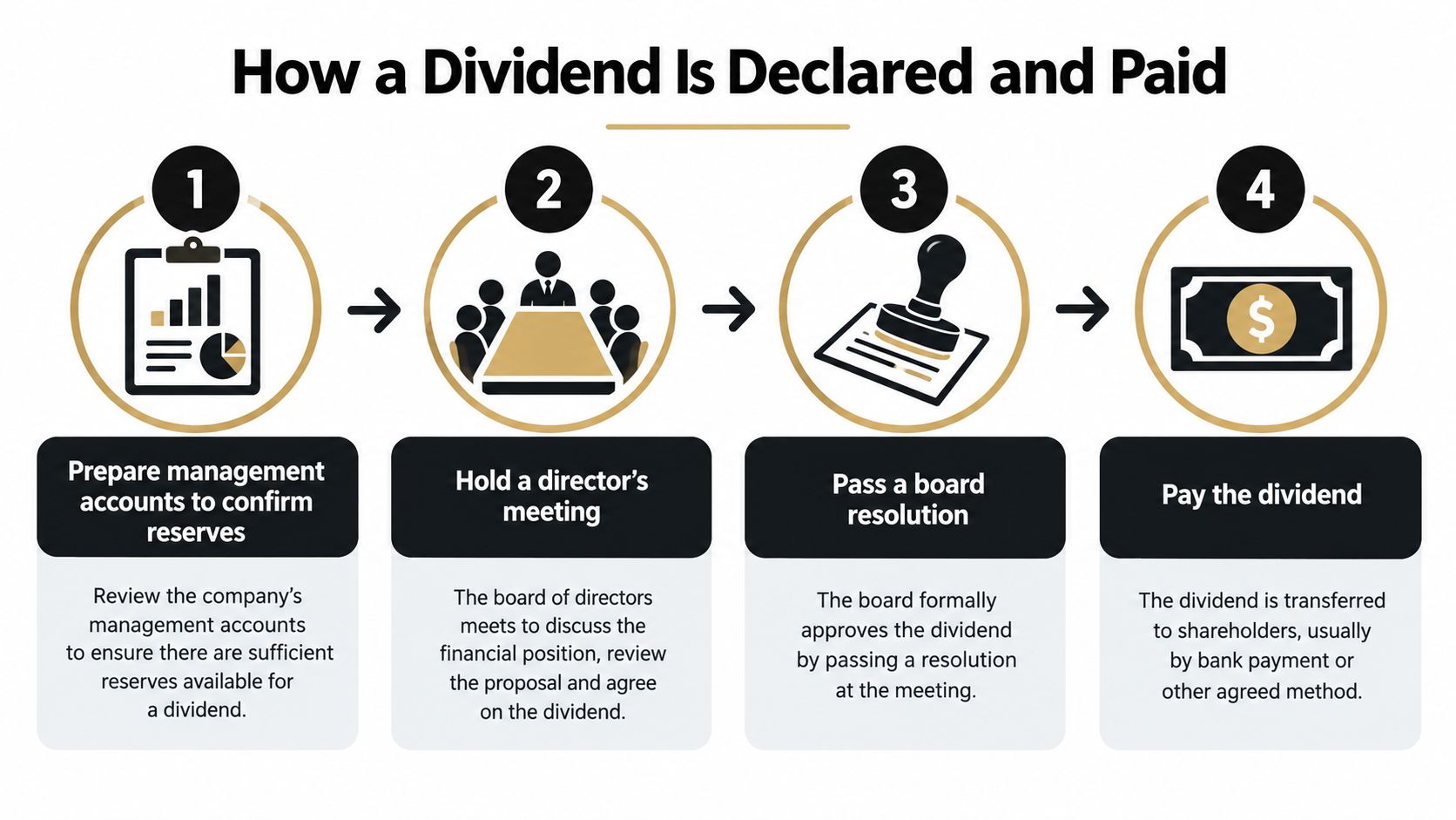 A flowchart showing the four steps of declaring and paying a dividend for a limited company.