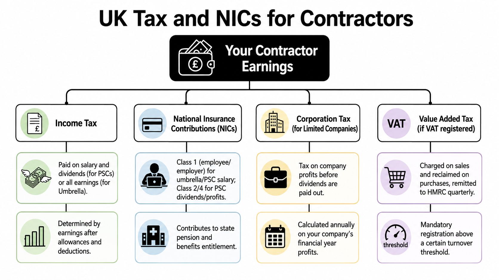 A flowchart outlining the different types of UK taxes and National Insurance contributions for contractors.