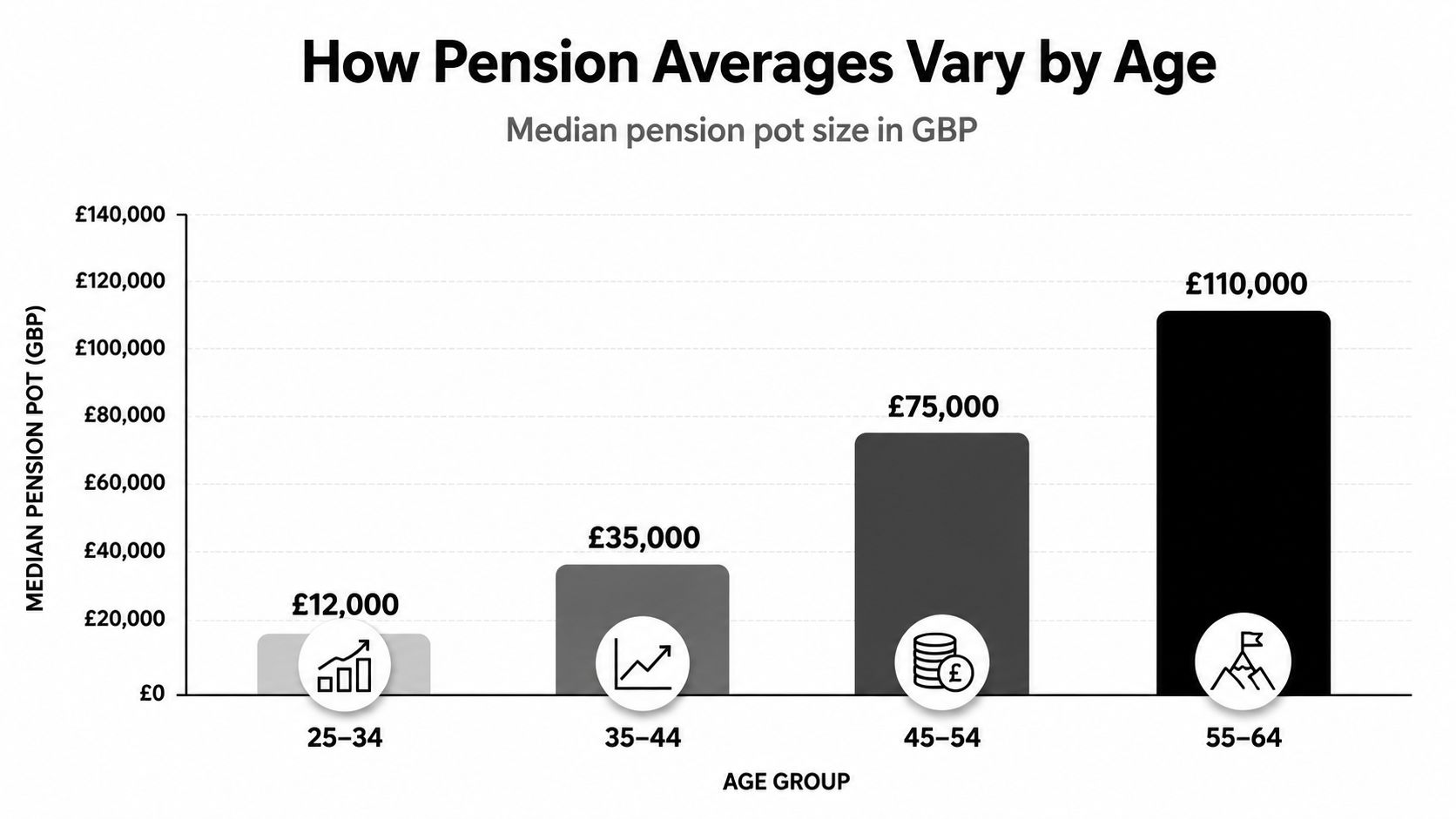 A bar chart showing the median pension pot size in Great British Pounds across different age groups.