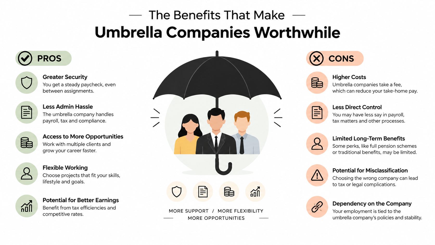 A comparison infographic showing the pros and cons of using umbrella companies for workers and contractors.