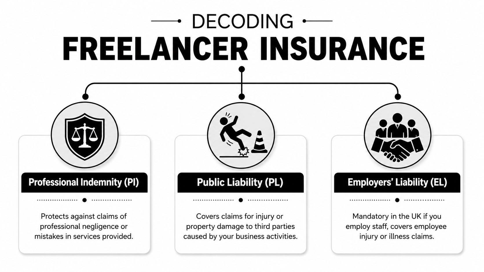 An infographic titled Decoding Freelancer Insurance explaining Professional Indemnity, Public Liability, and Employers' Liability insurance types.