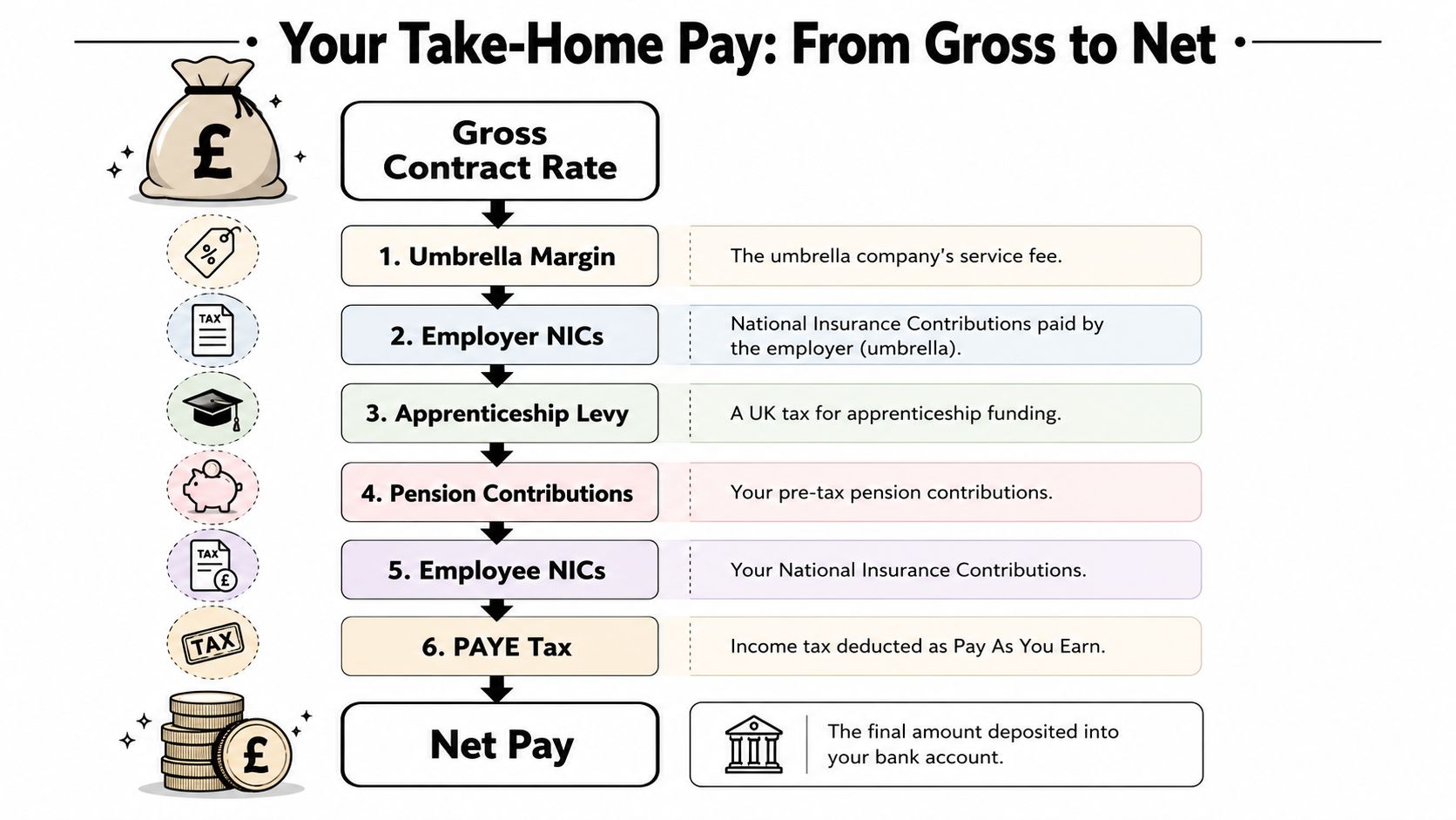 A diagram illustrating the steps of calculating take-home pay from a gross contract rate to net pay.