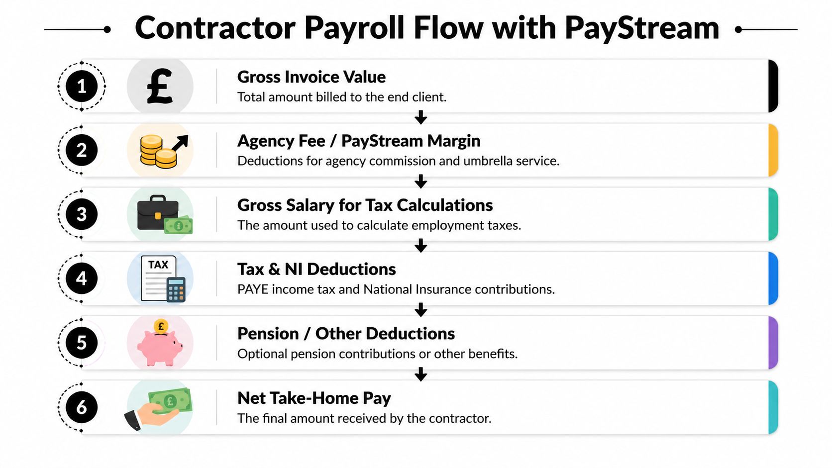 A diagram illustrating the six-step payroll flow process for contractors using the PayStream umbrella company service.