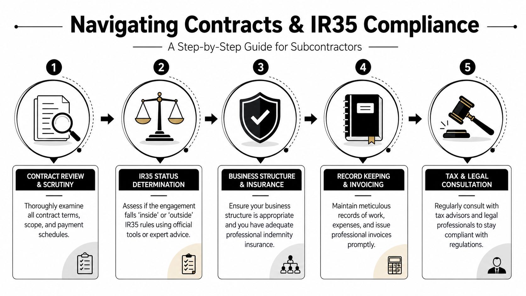 A five-step infographic guide for subcontractors on how to navigate contracts and maintain IR35 compliance effectively.