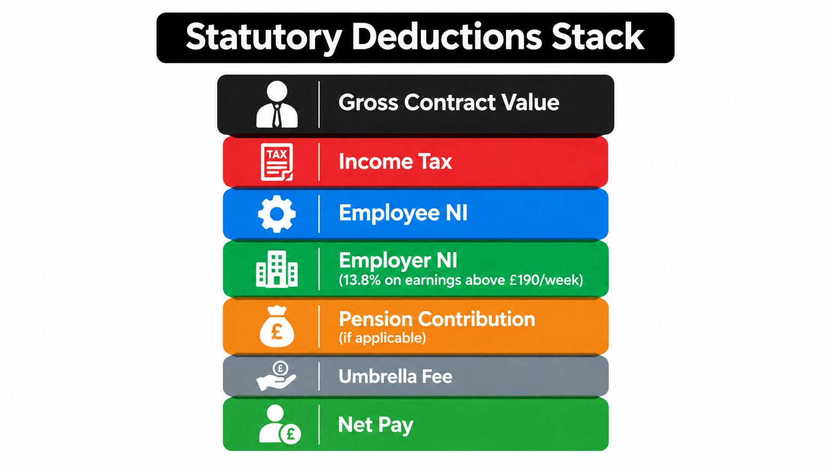 A visual chart showing the hierarchy of statutory deductions from a contractor's gross contract value to net pay.