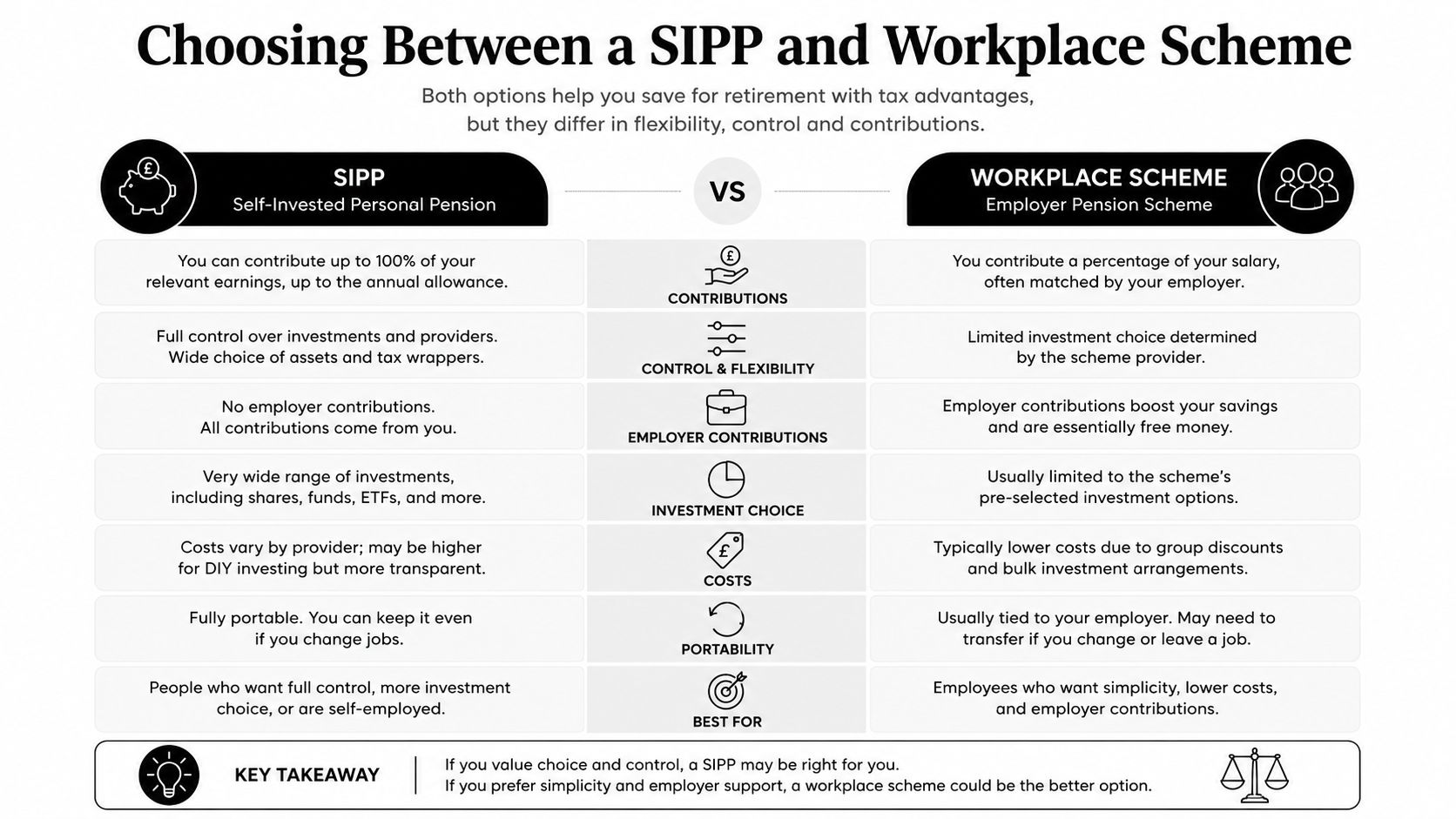 A comparison infographic between a Self-Invested Personal Pension (SIPP) and an employer workplace pension scheme.