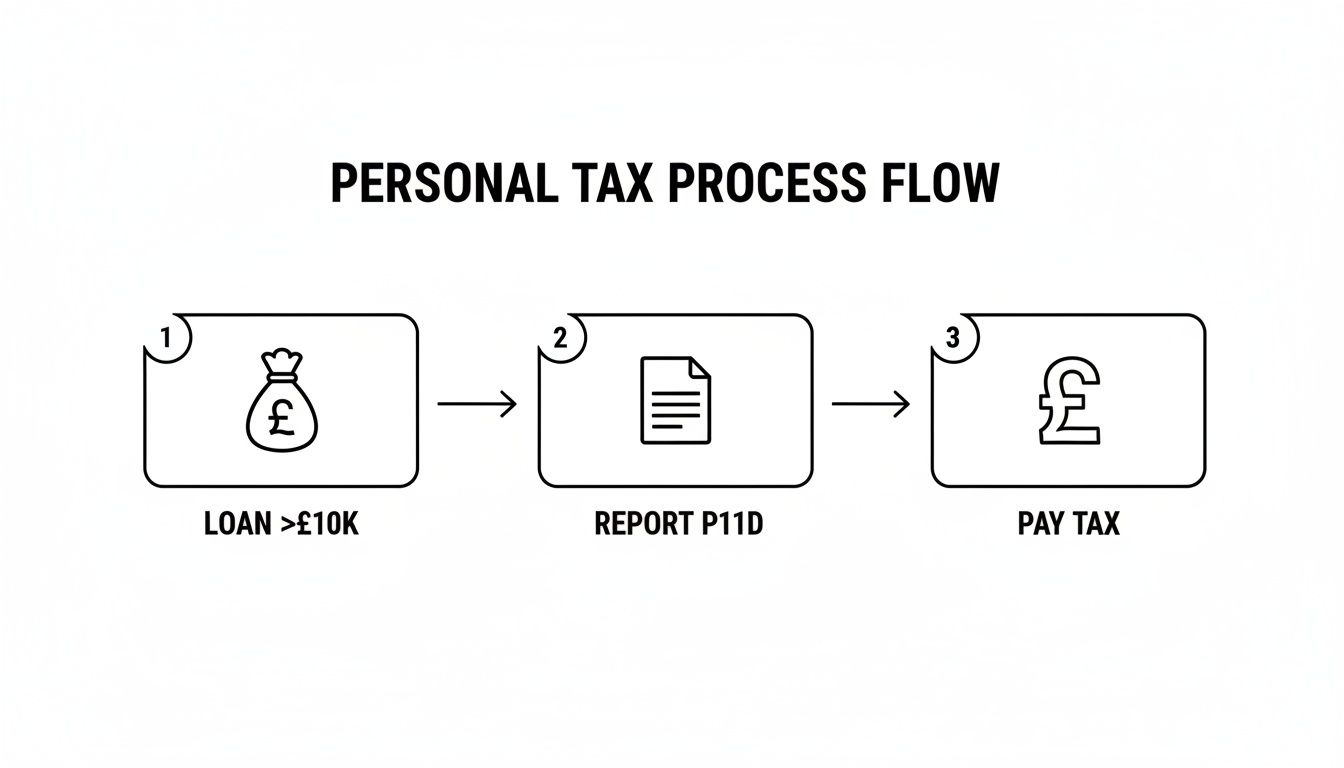 A personal tax process flow diagram illustrating steps for reporting and paying tax on loans exceeding £10,000.