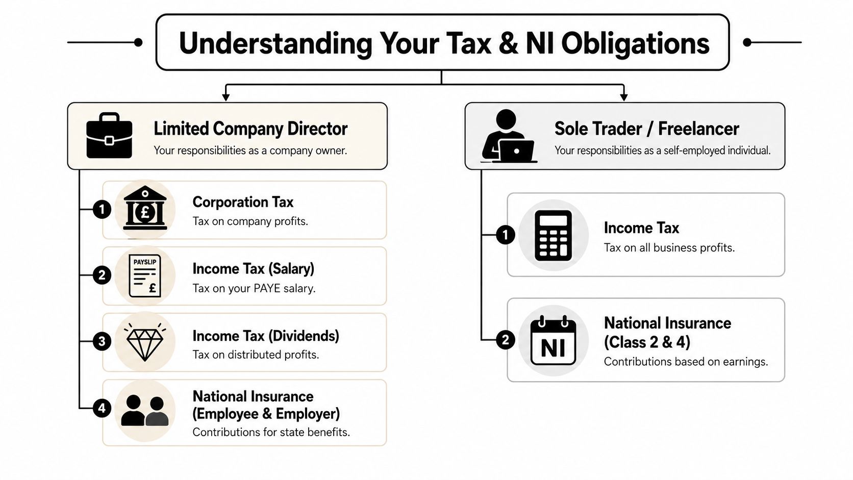 An infographic detailing tax and national insurance obligations for limited company directors and sole trader freelancers.