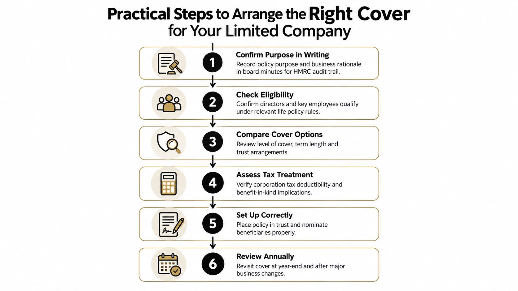 A six-step infographic detailing the practical process to arrange life insurance cover for a limited company.