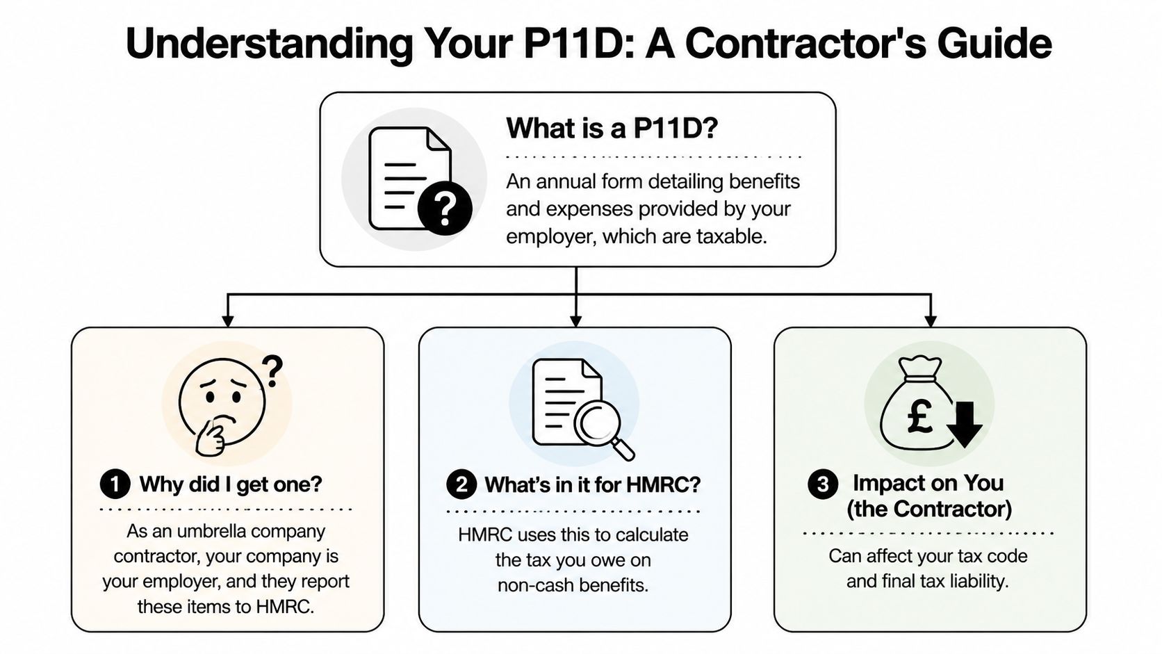 An infographic titled Understanding Your P11D explaining what it is and its impact on contractors.