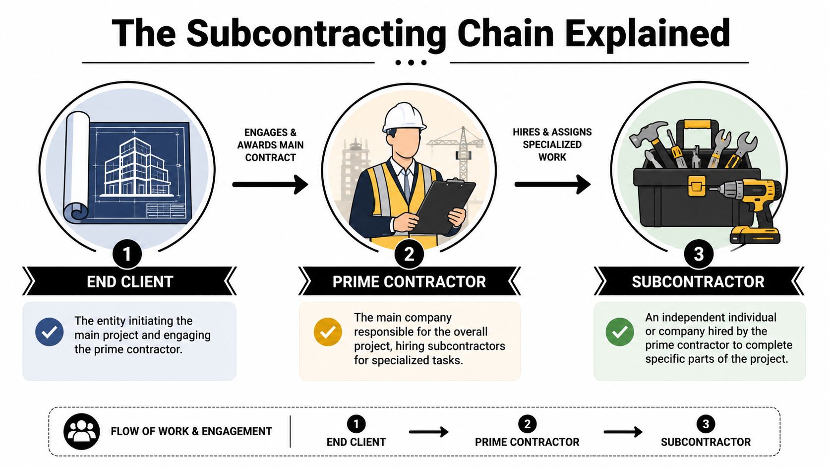 A diagram illustrating the three-tier subcontracting chain between an end client, prime contractor, and a subcontractor.