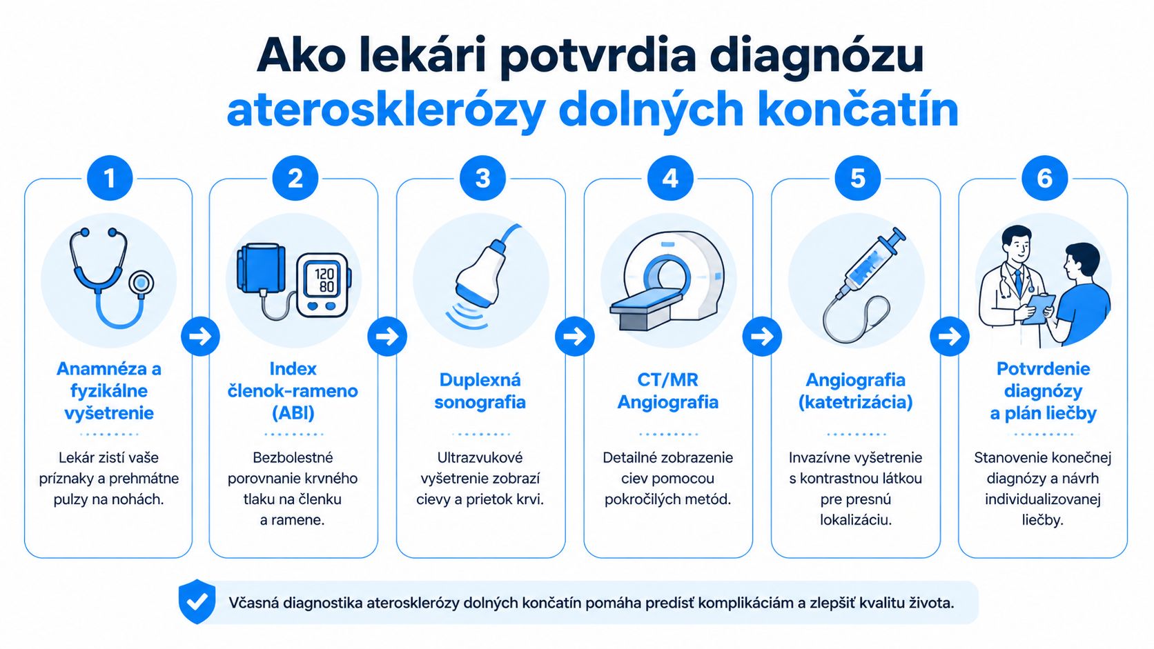 Informačná grafika zobrazujúca šesť krokov, ktorými lekári diagnostikujú aterosklerózu dolných končatín od anamnézy až po liečbu.